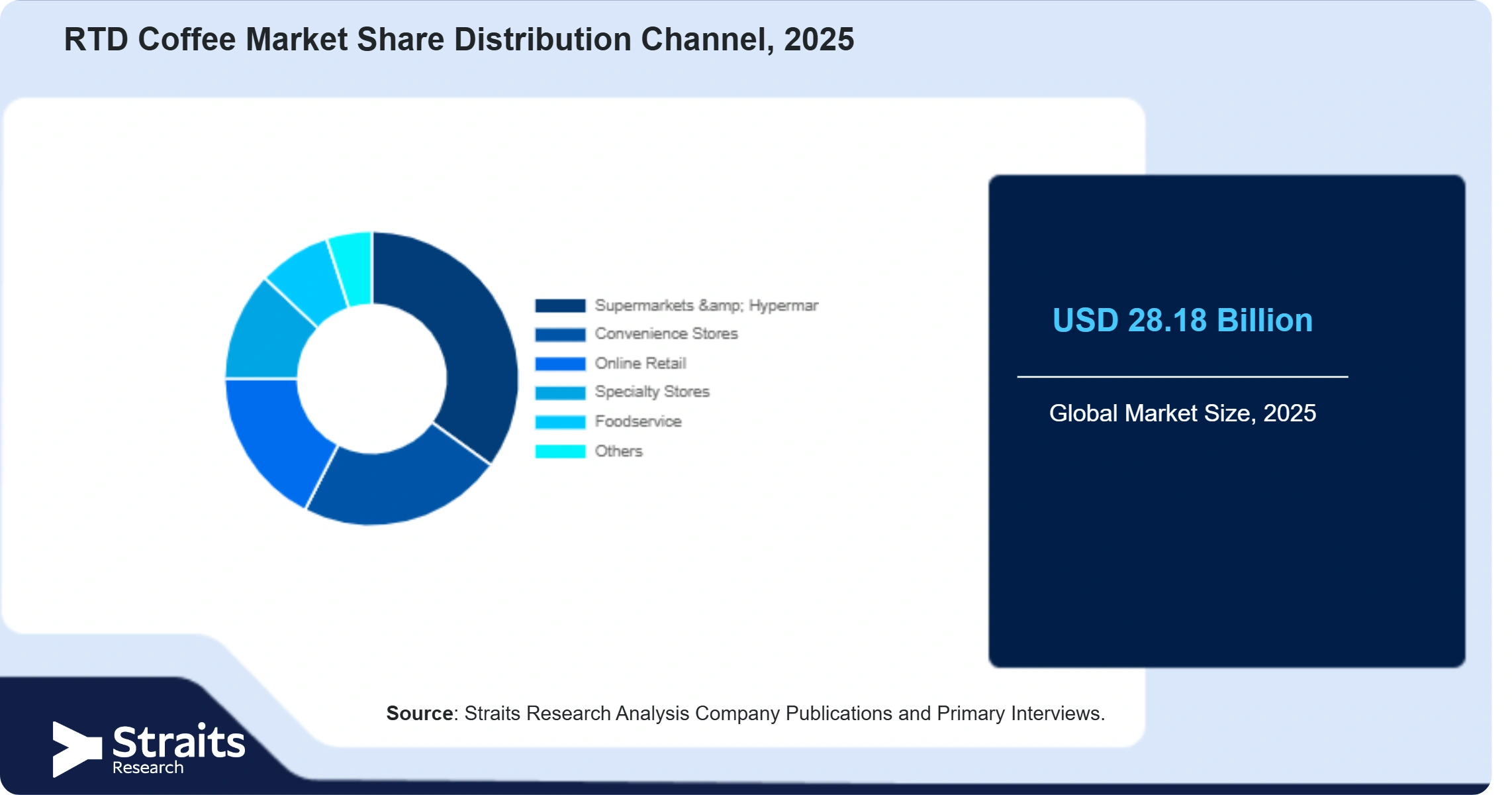 RTD Coffee Market Share By Segments