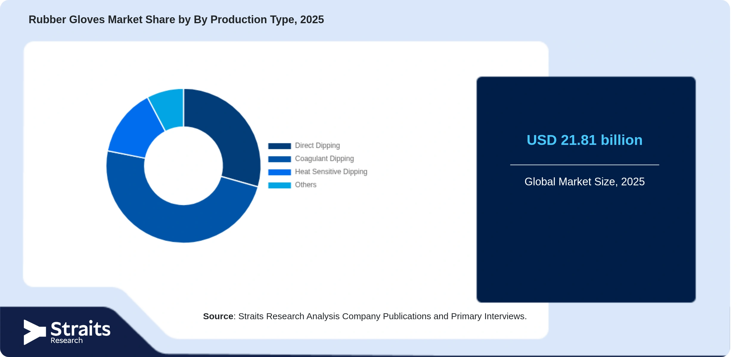 Rubber Gloves Market Share By Segments