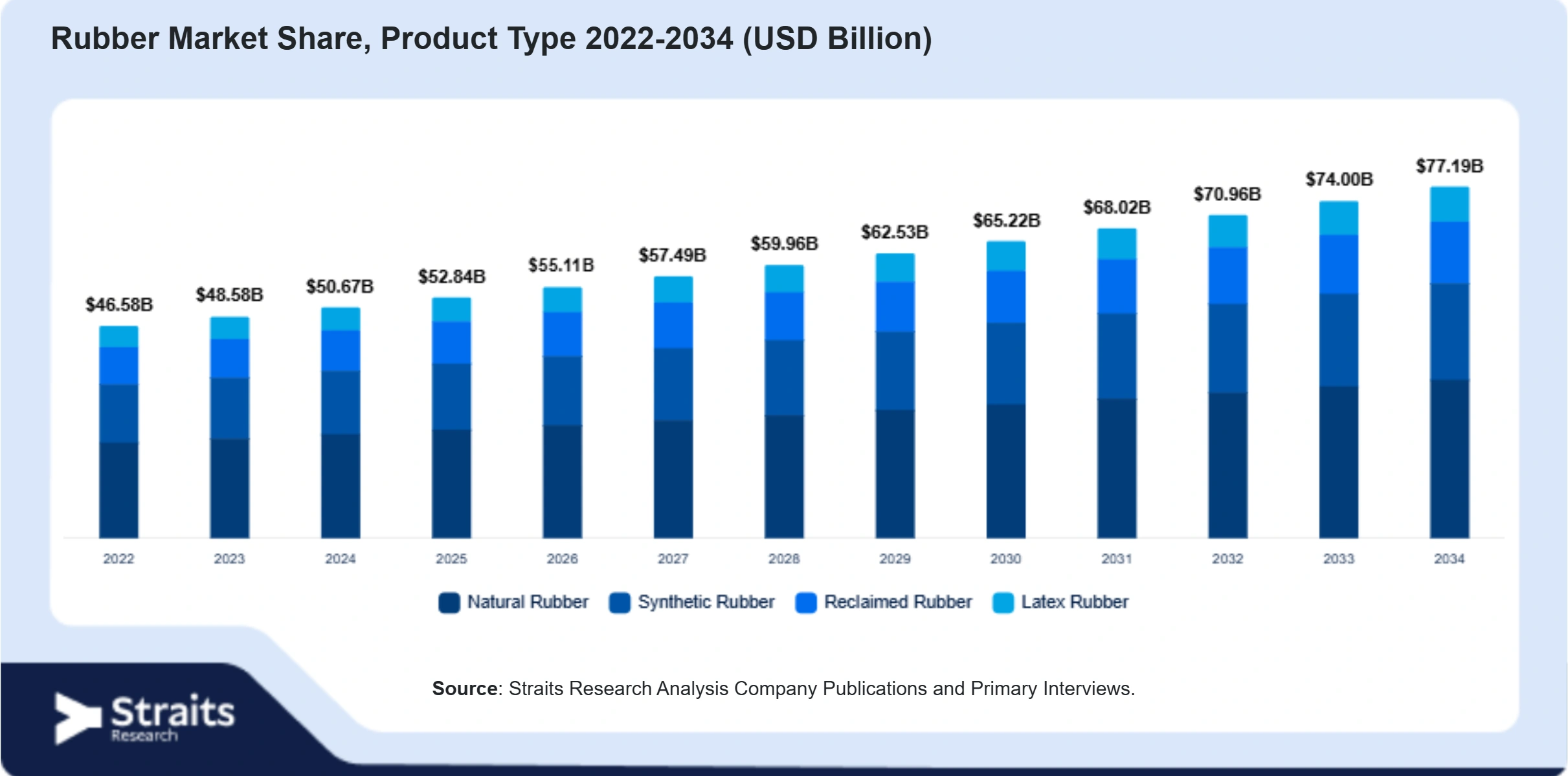 Rubber Market Size By Segments