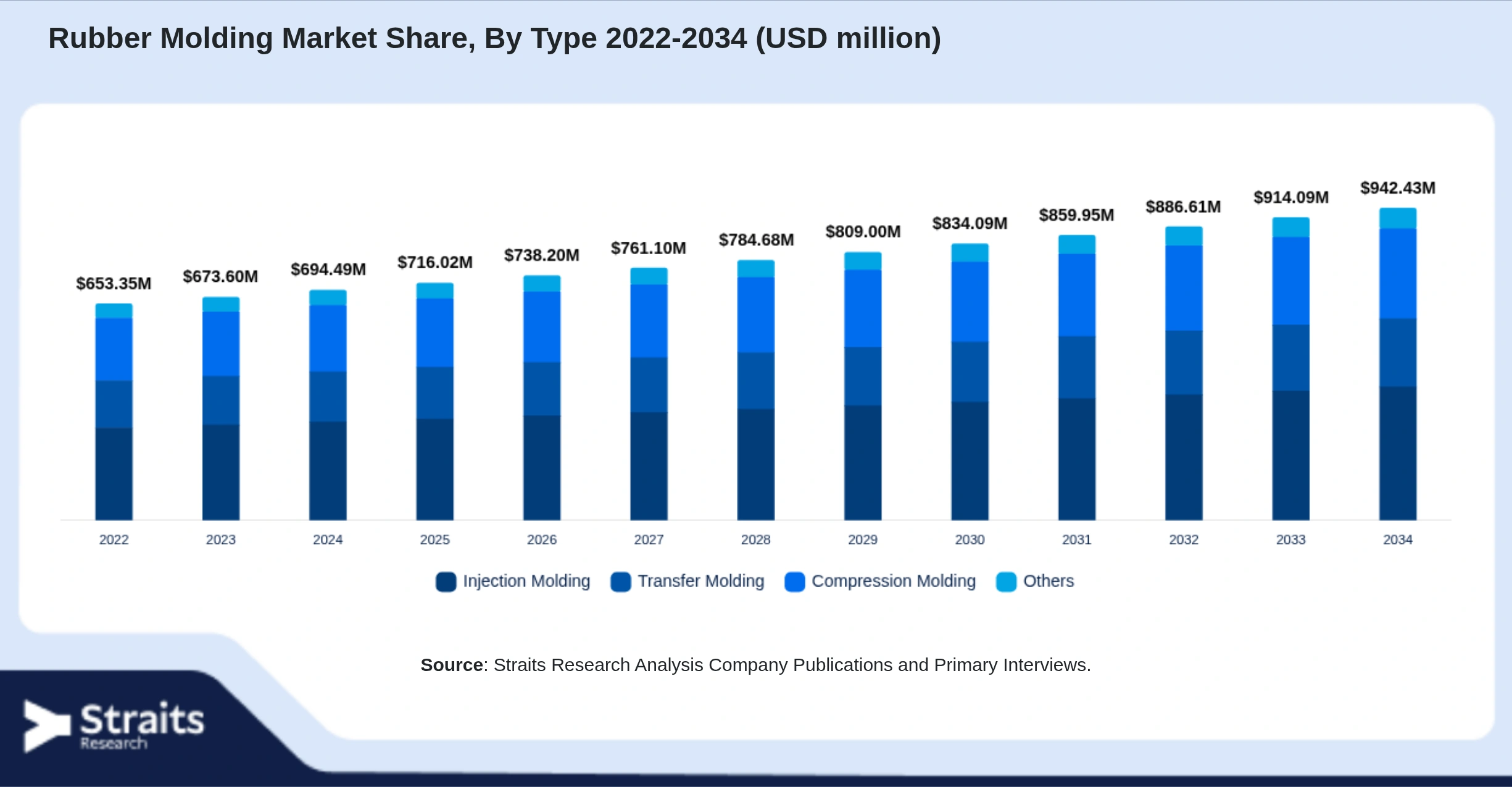 Rubber Molding Market Size By Segments