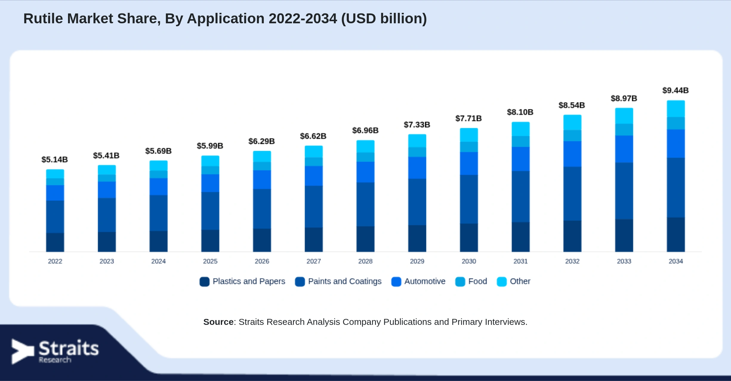 Rutile Market Size By Segments