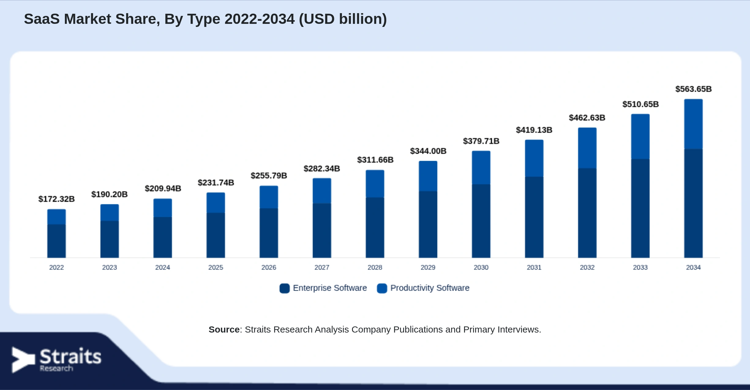 SaaS Market Size By Segments