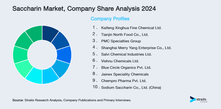 Saccharin Market Share of Key Players