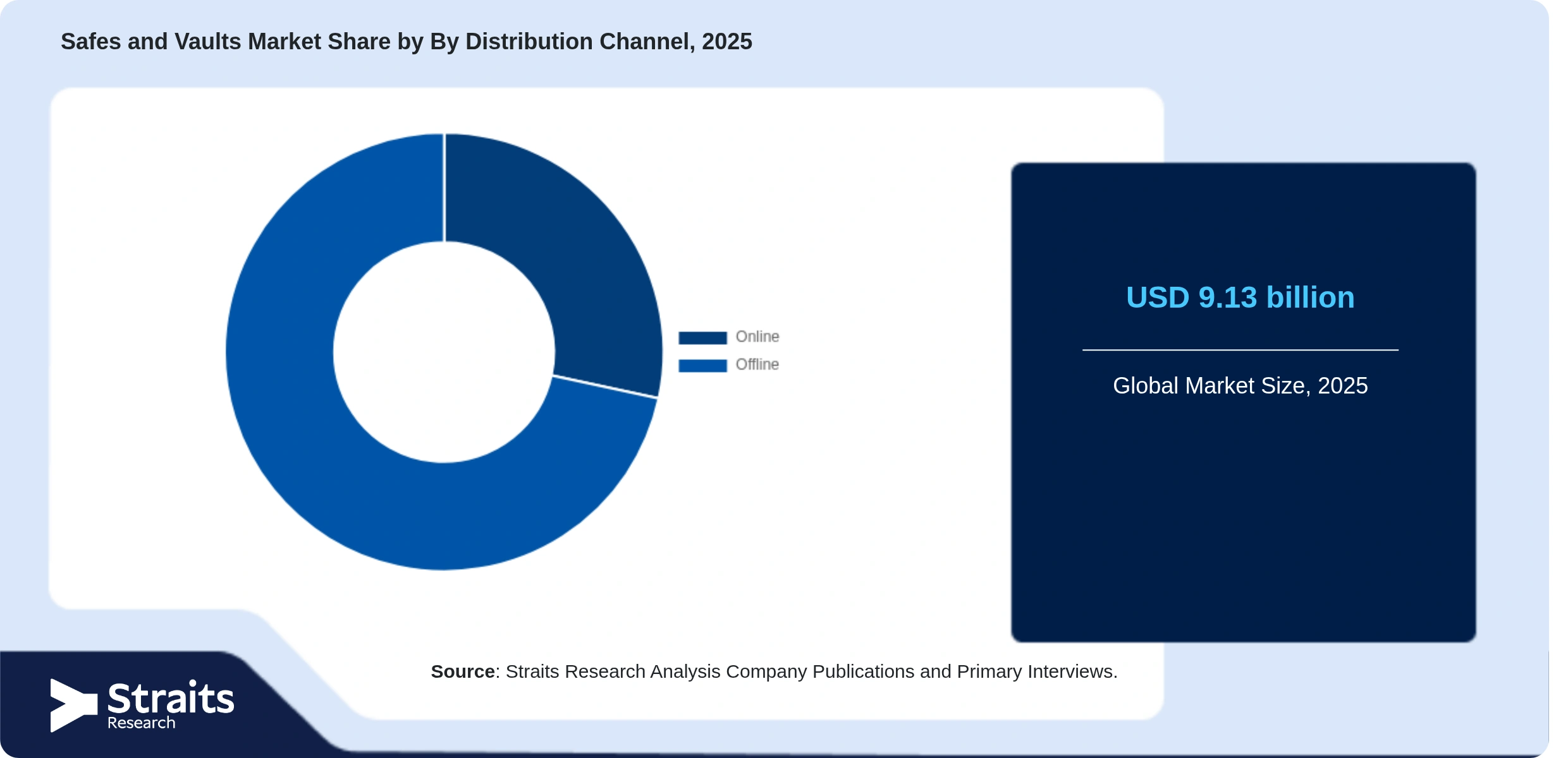 Safes and Vaults Market Share By Segments