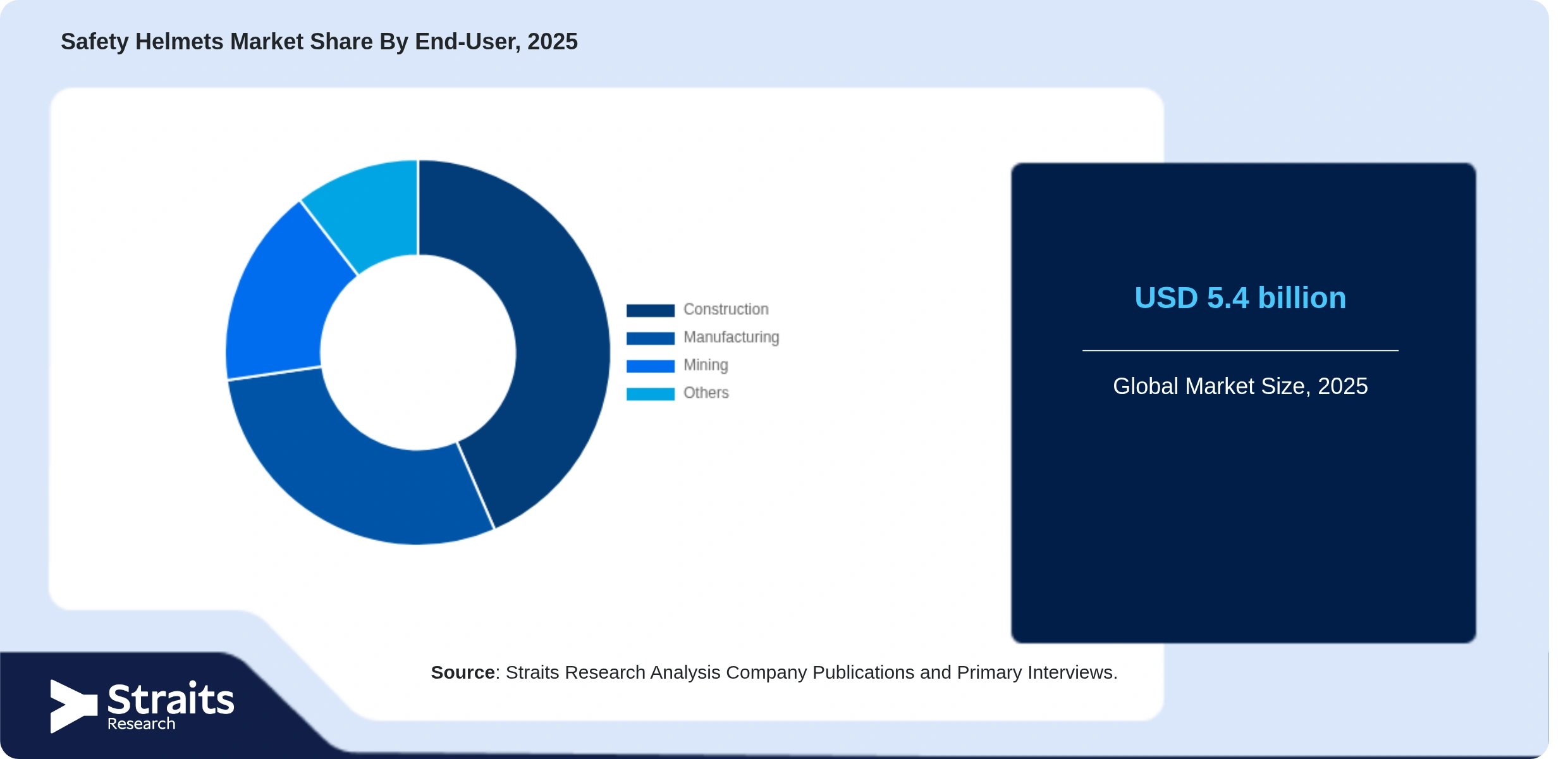 Safety Helmets Market Share By Segments