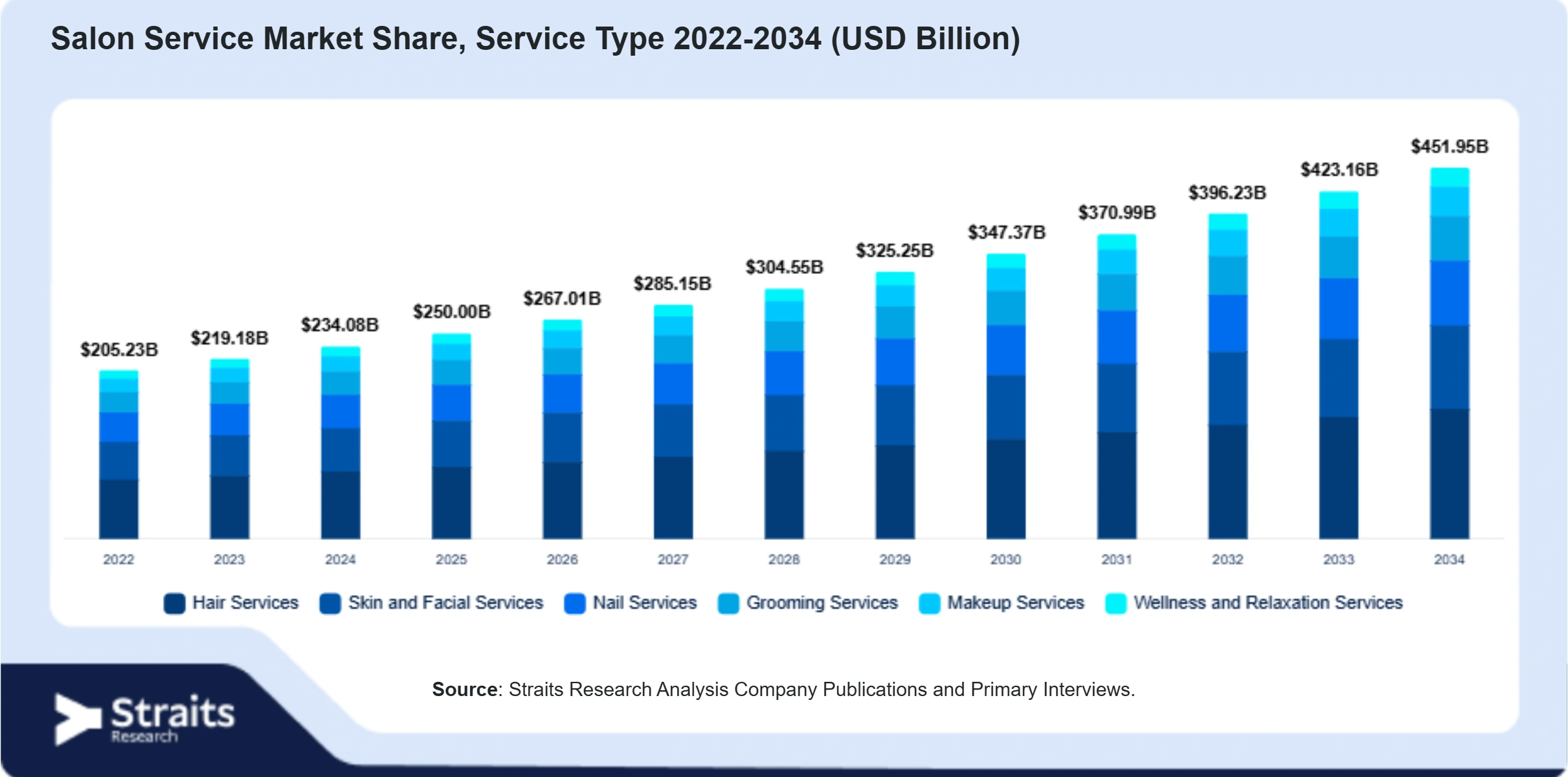 Salon Service Market Size By Segments