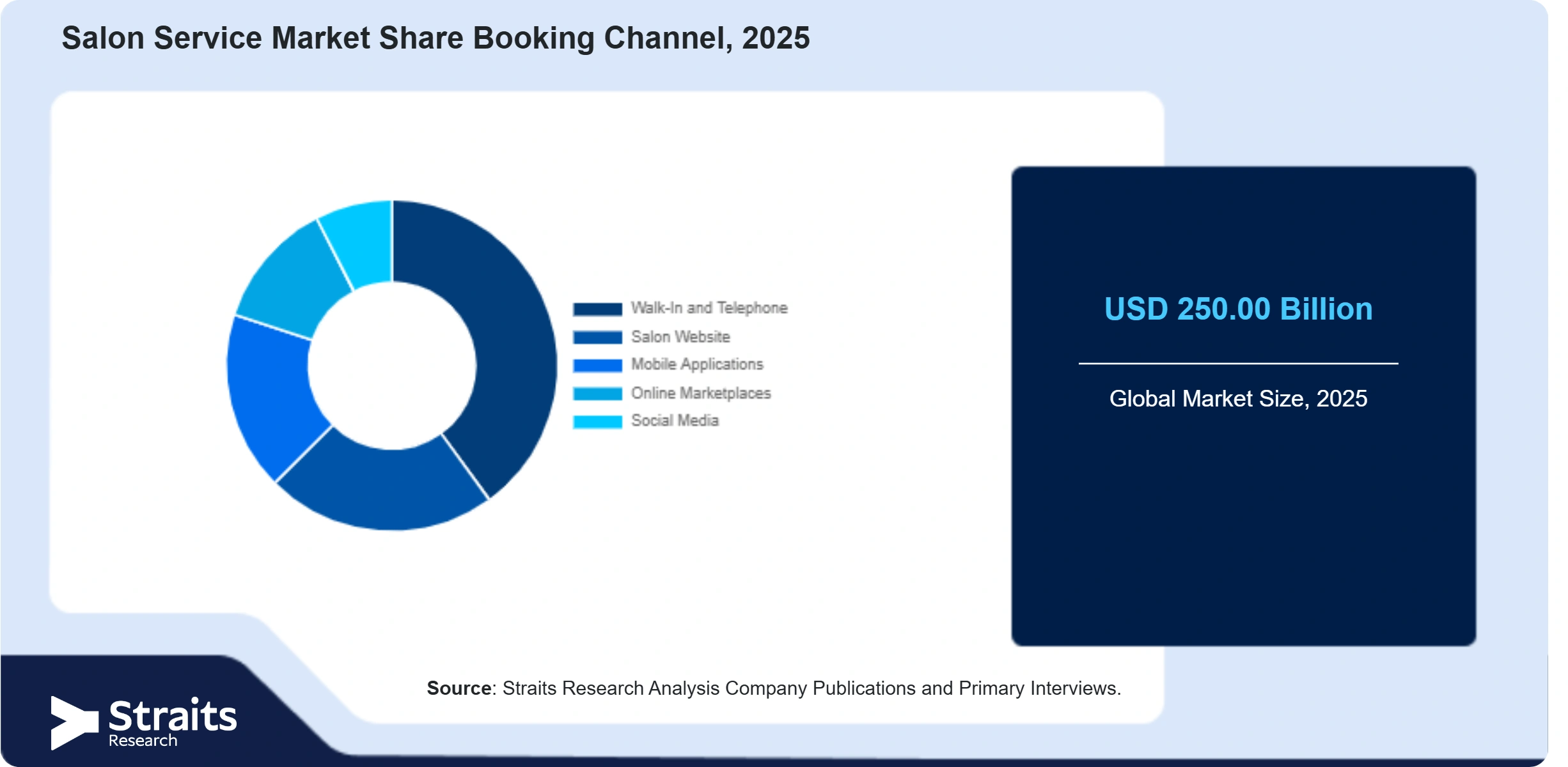 Salon Service Market Share By Segments