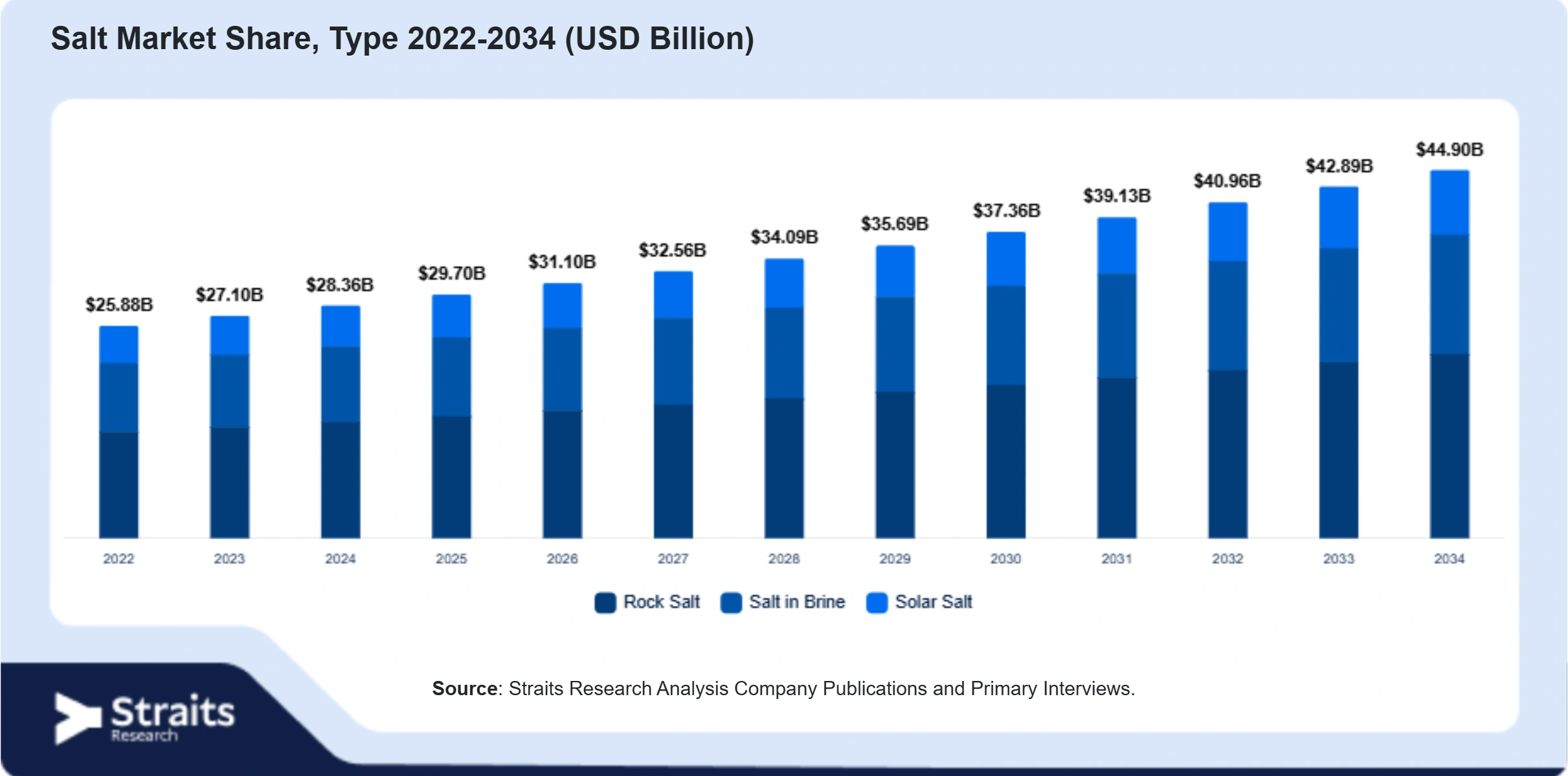 Salt Market Size By Segments