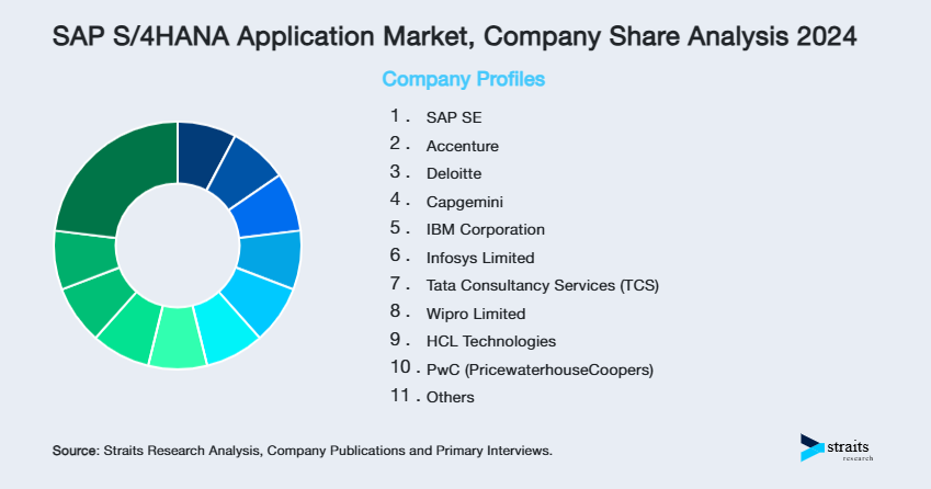 SAP S/4HANA Application Market Share of Key Players