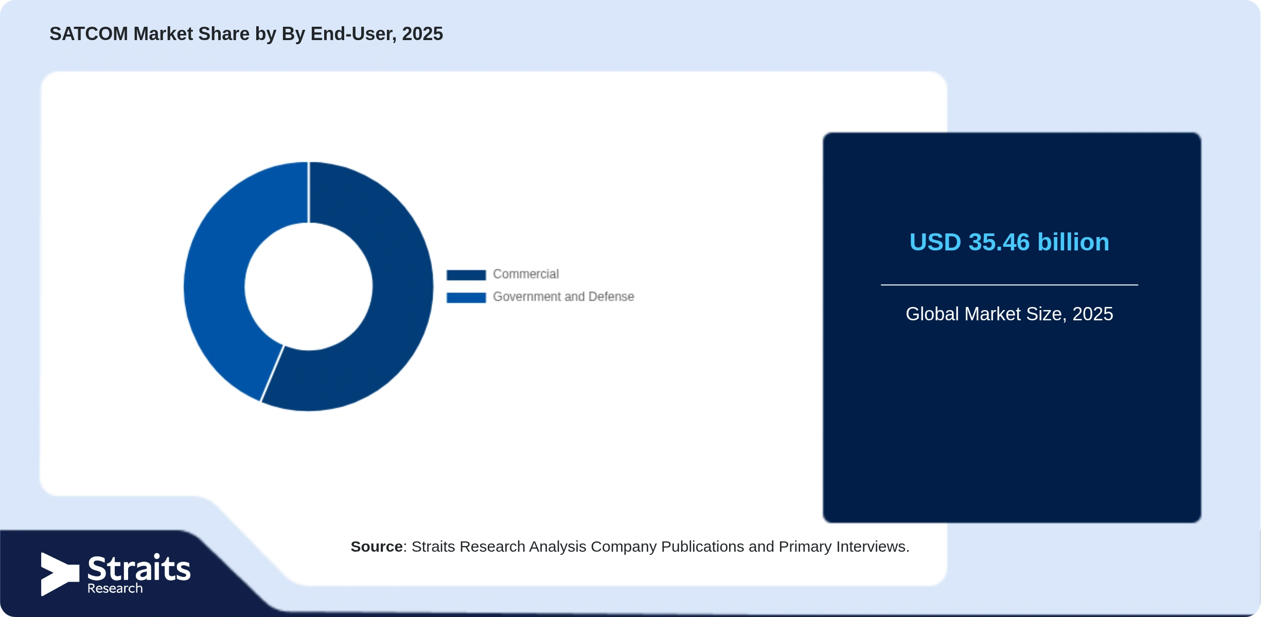SATCOM Market Share By Segments