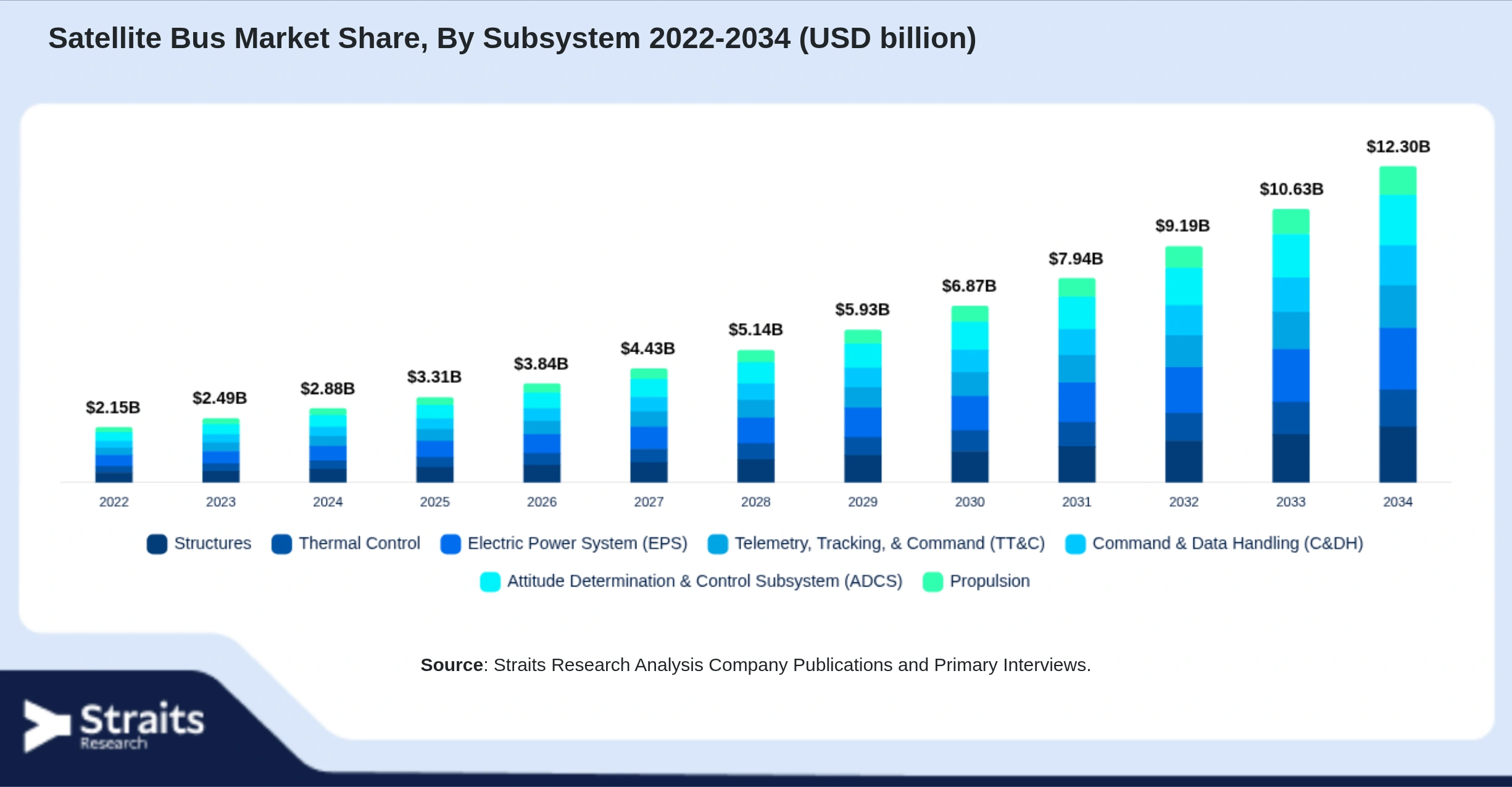 Satellite Bus Market Size By Segments