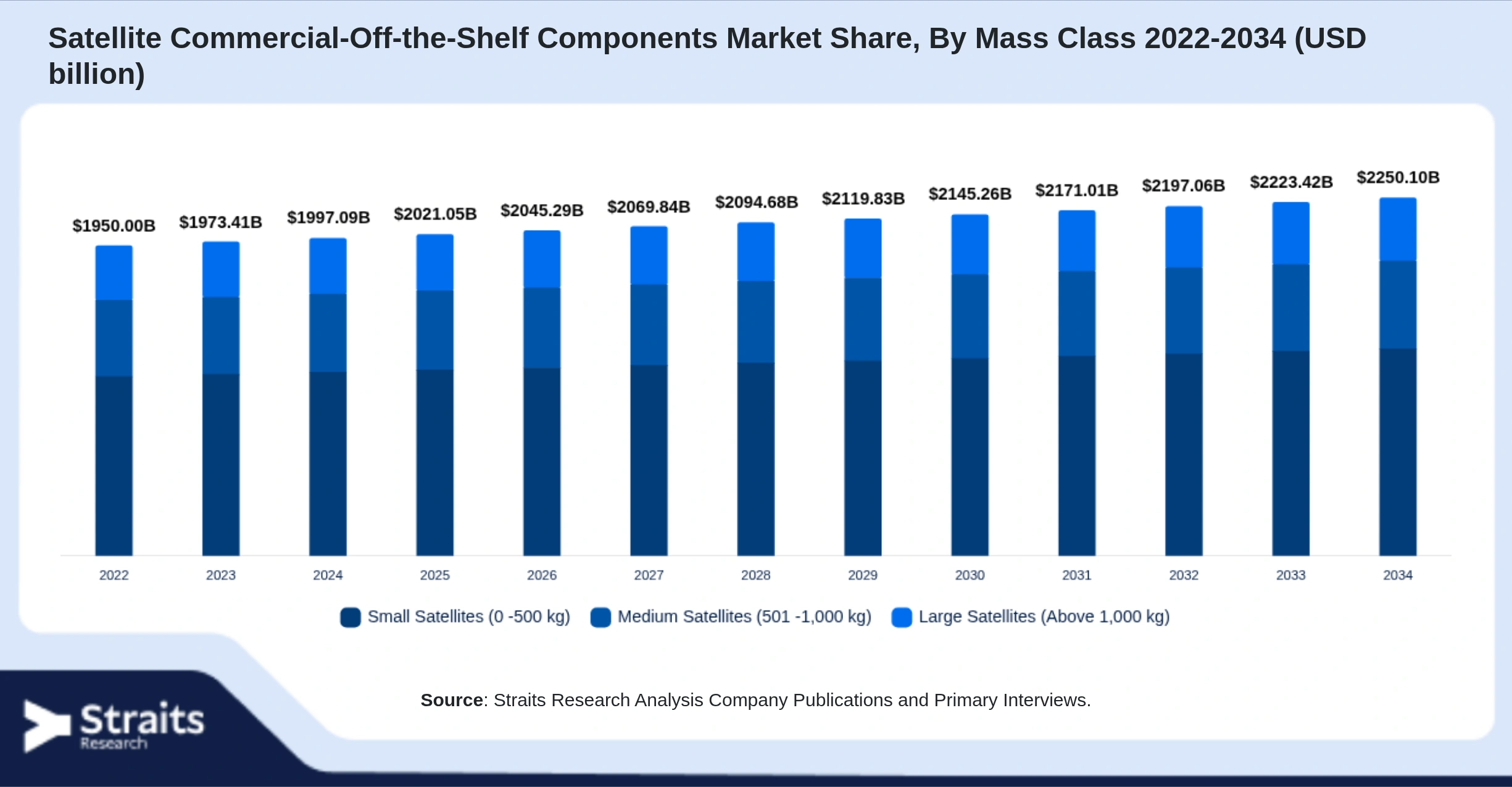 Satellite Commercial-Off-the-Shelf Components Market Size By Segments