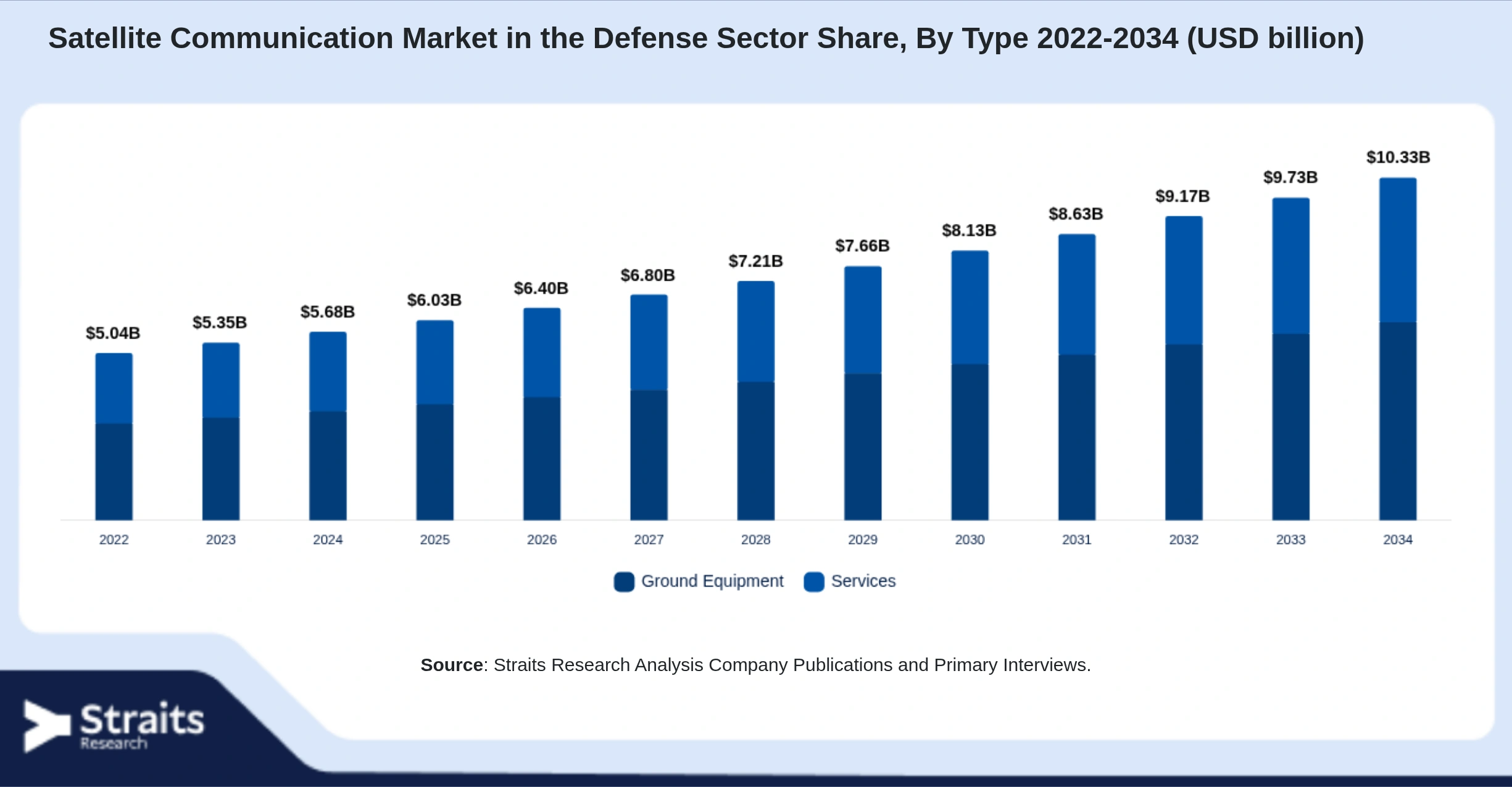 Satellite Communication Market in the Defense Sector Size By Segments