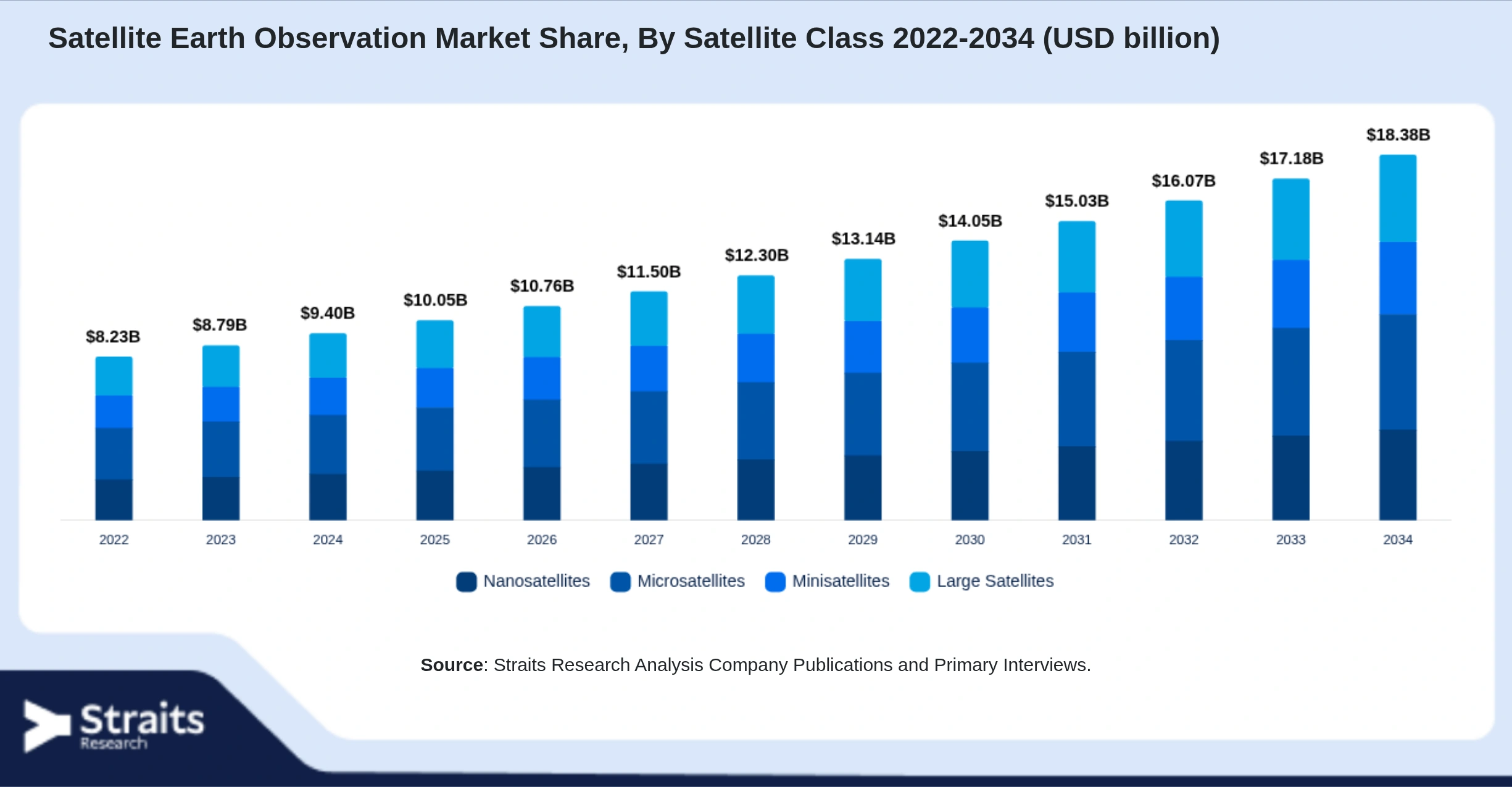 Satellite Earth Observation Market Size By Segments