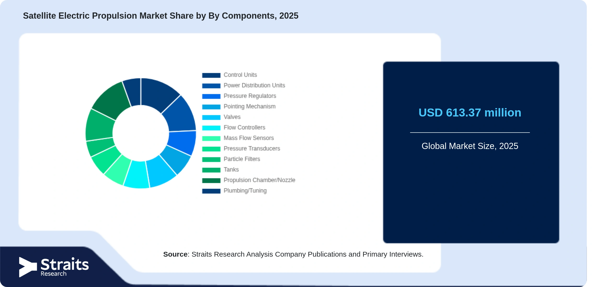 Satellite Electric Propulsion Market Share By Segments
