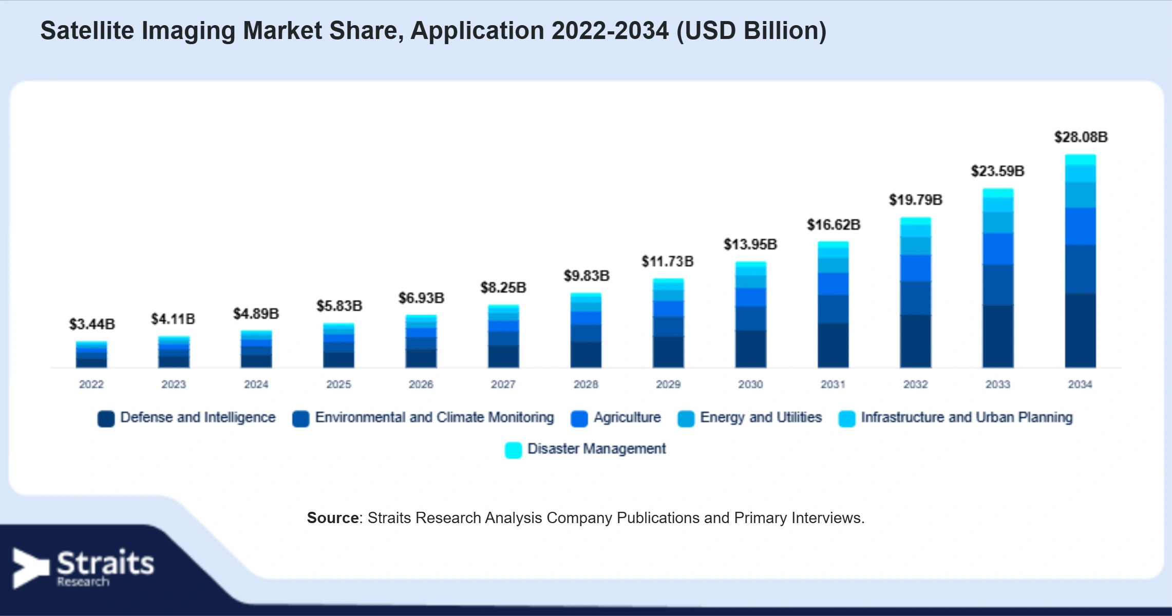 Satellite Imaging Market Size By Segments
