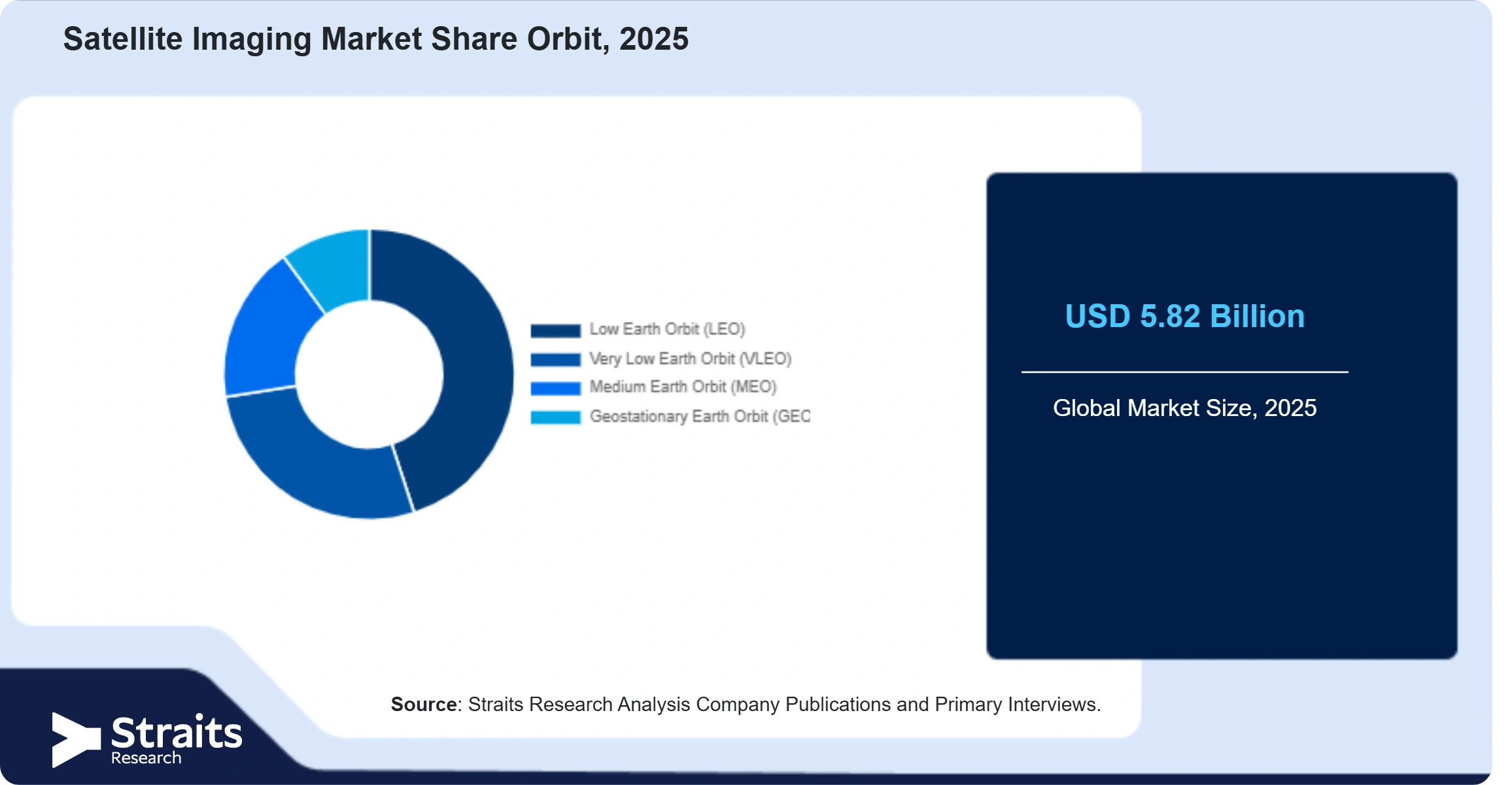 Satellite Imaging Market Share By Segments