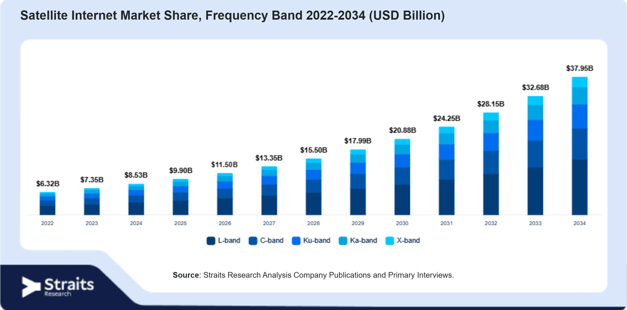 Satellite Internet Market Size By Segments