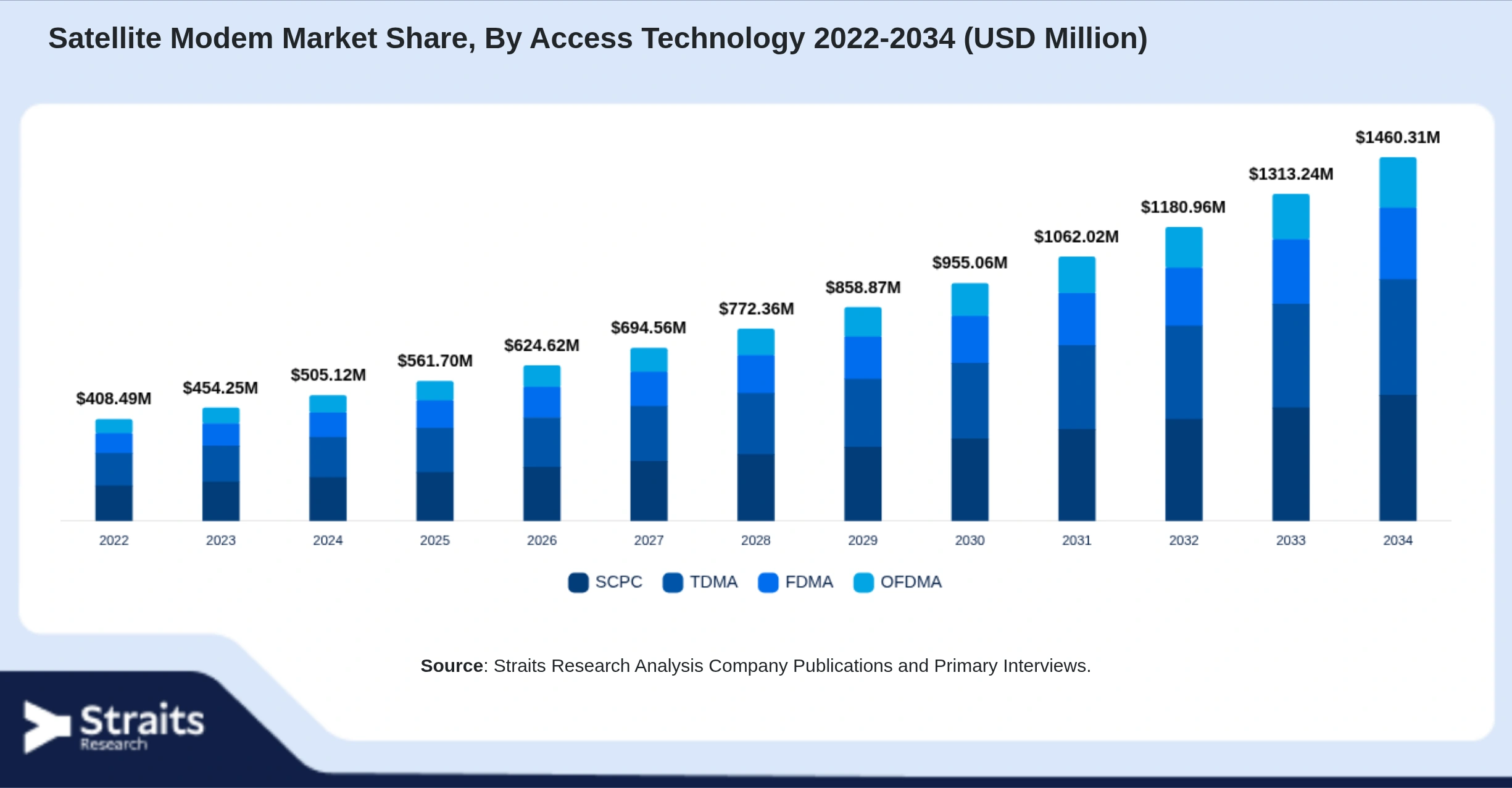 Satellite Modem Market Size By Segments