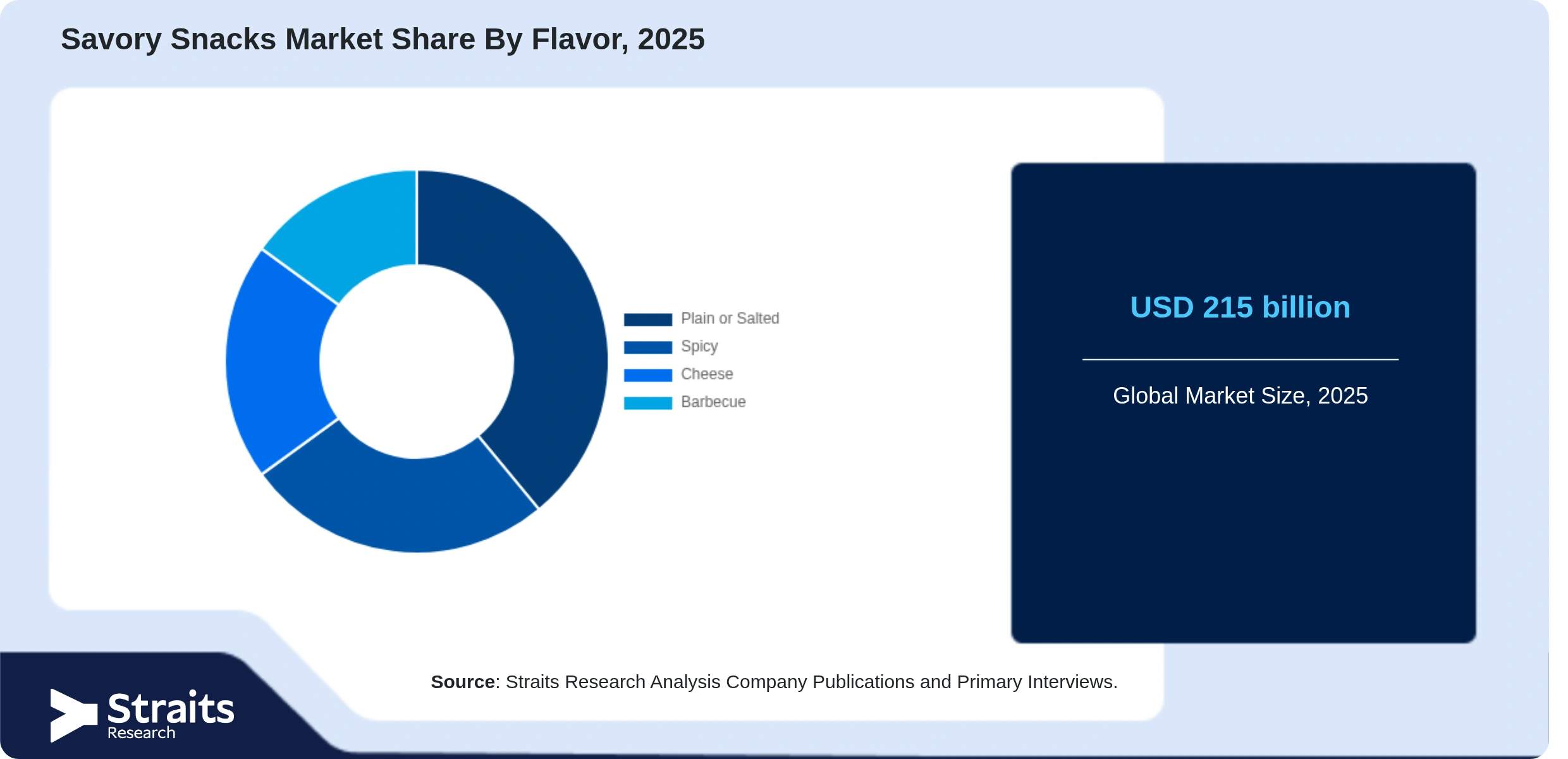 Savory Snacks Market Share By Segments