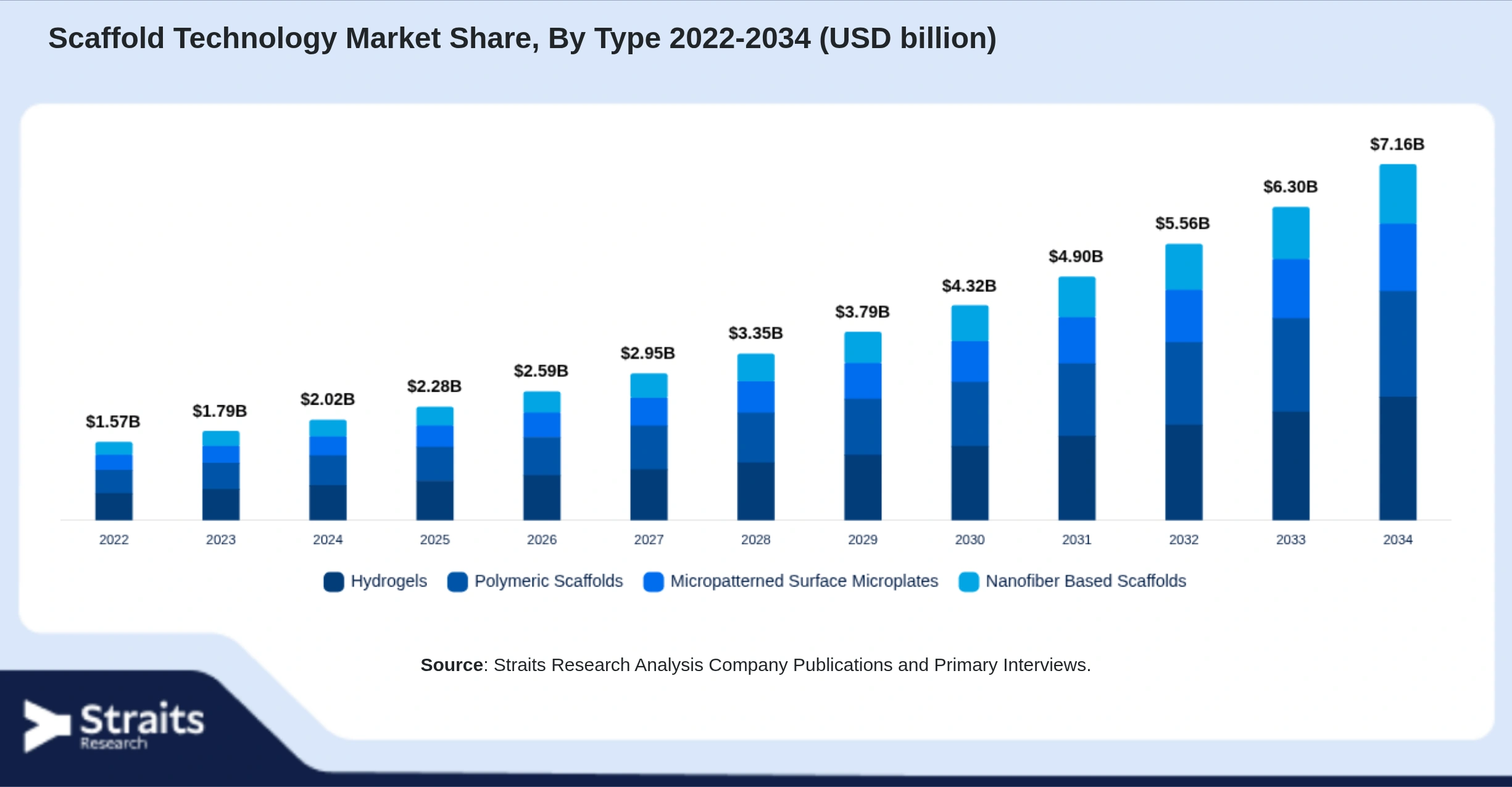 Scaffold Technology Market Size By Segments