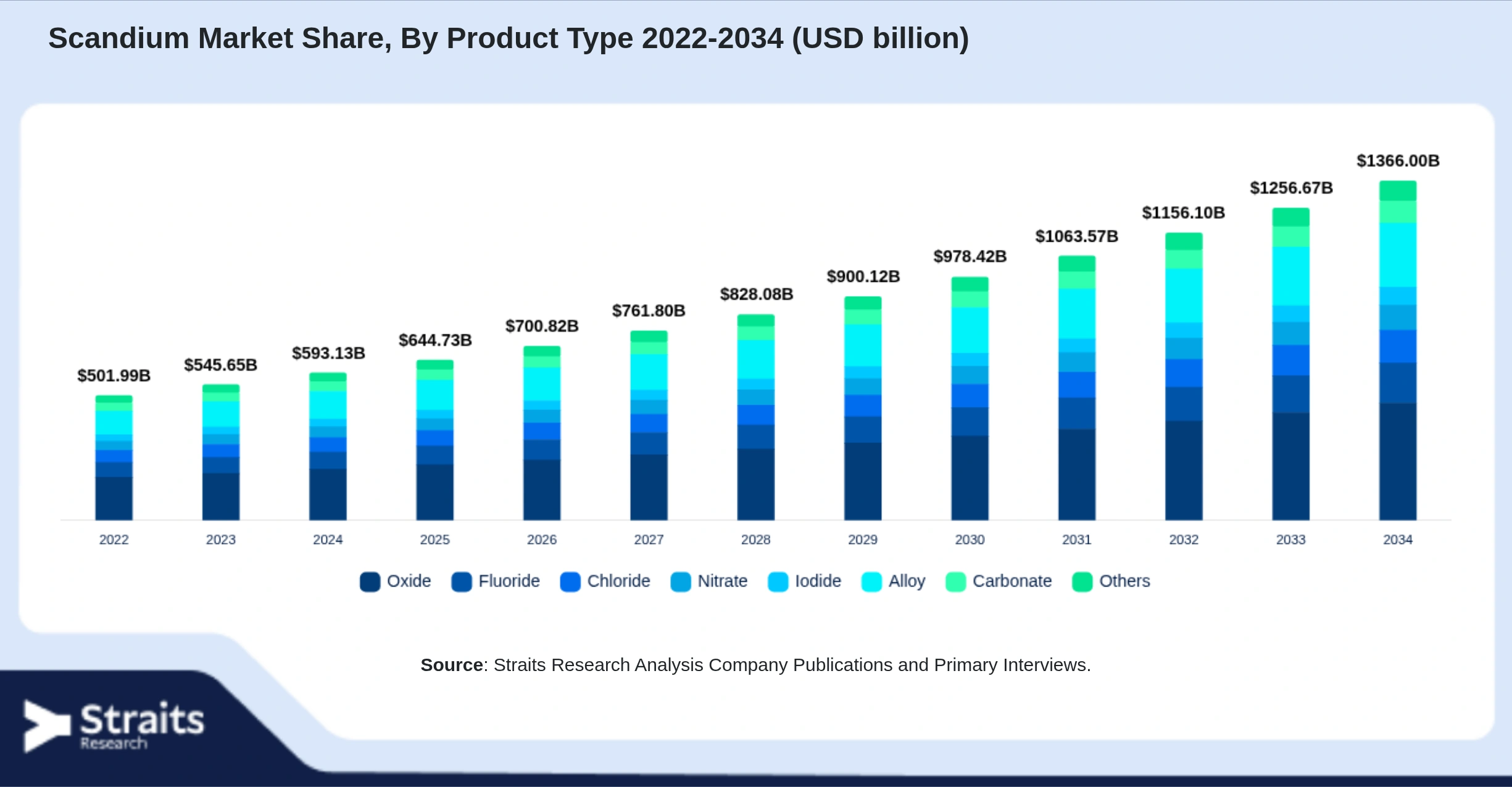 Scandium Market Size By Segments