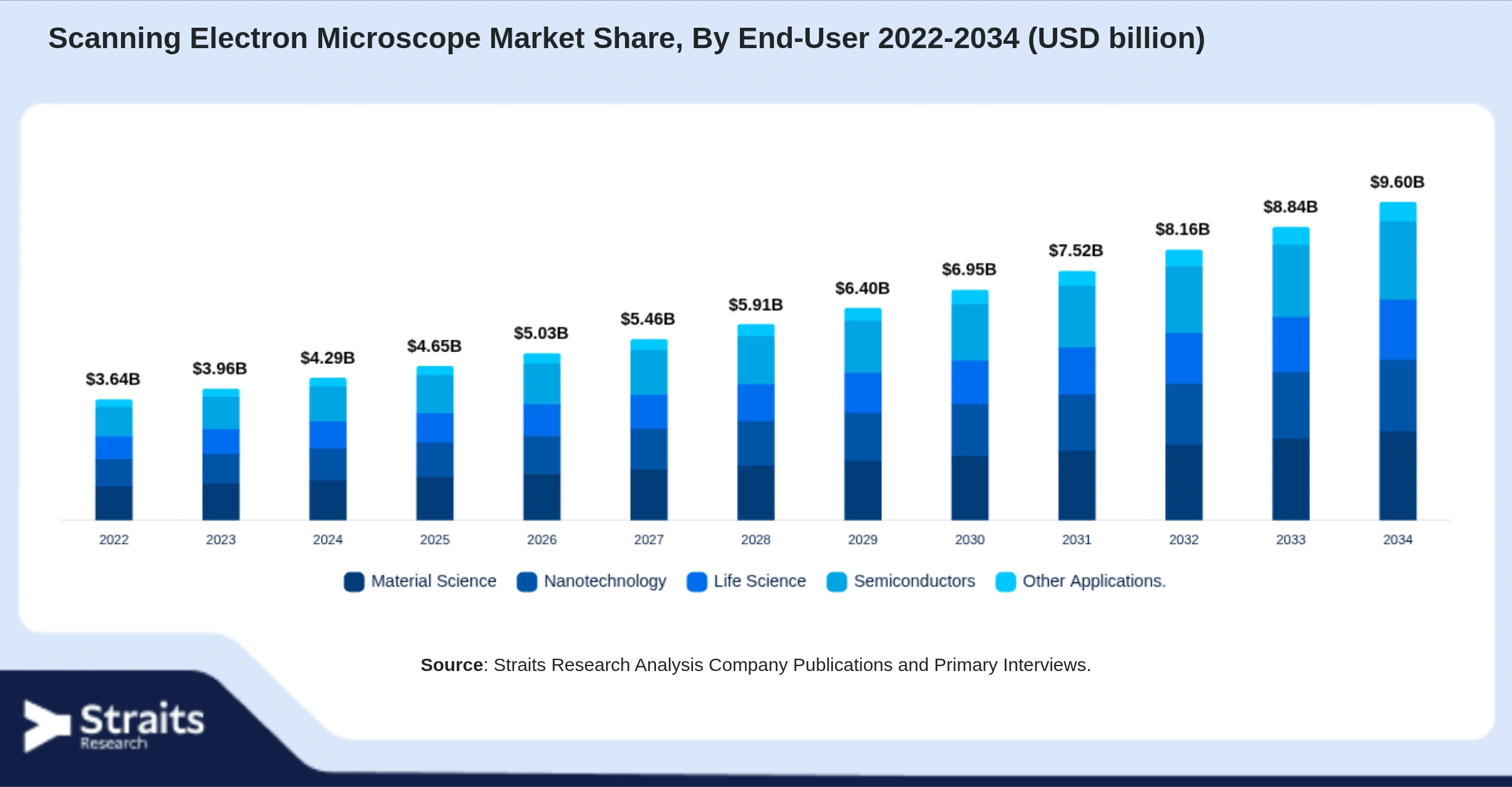 Scanning Electron Microscope Market Size By Segments