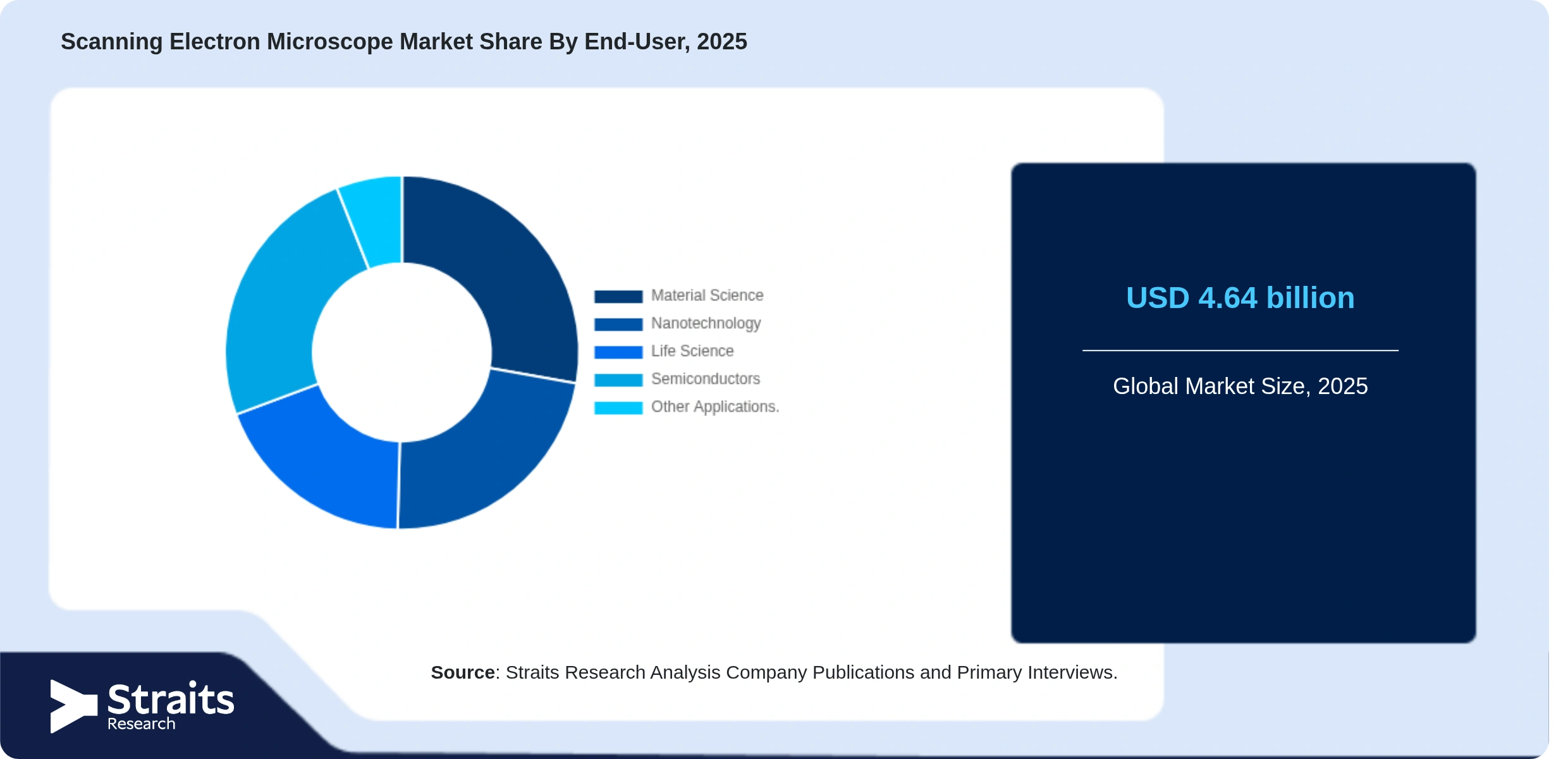 Scanning Electron Microscope Market Share By Segments
