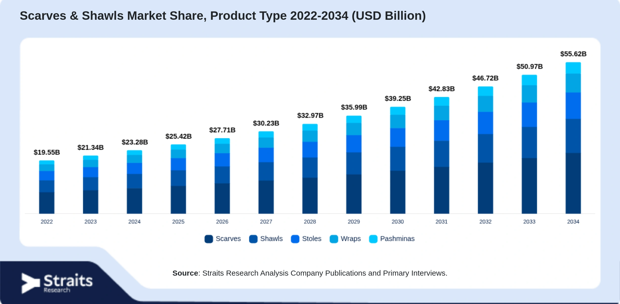 Scarves & Shawls Market Size By Segments