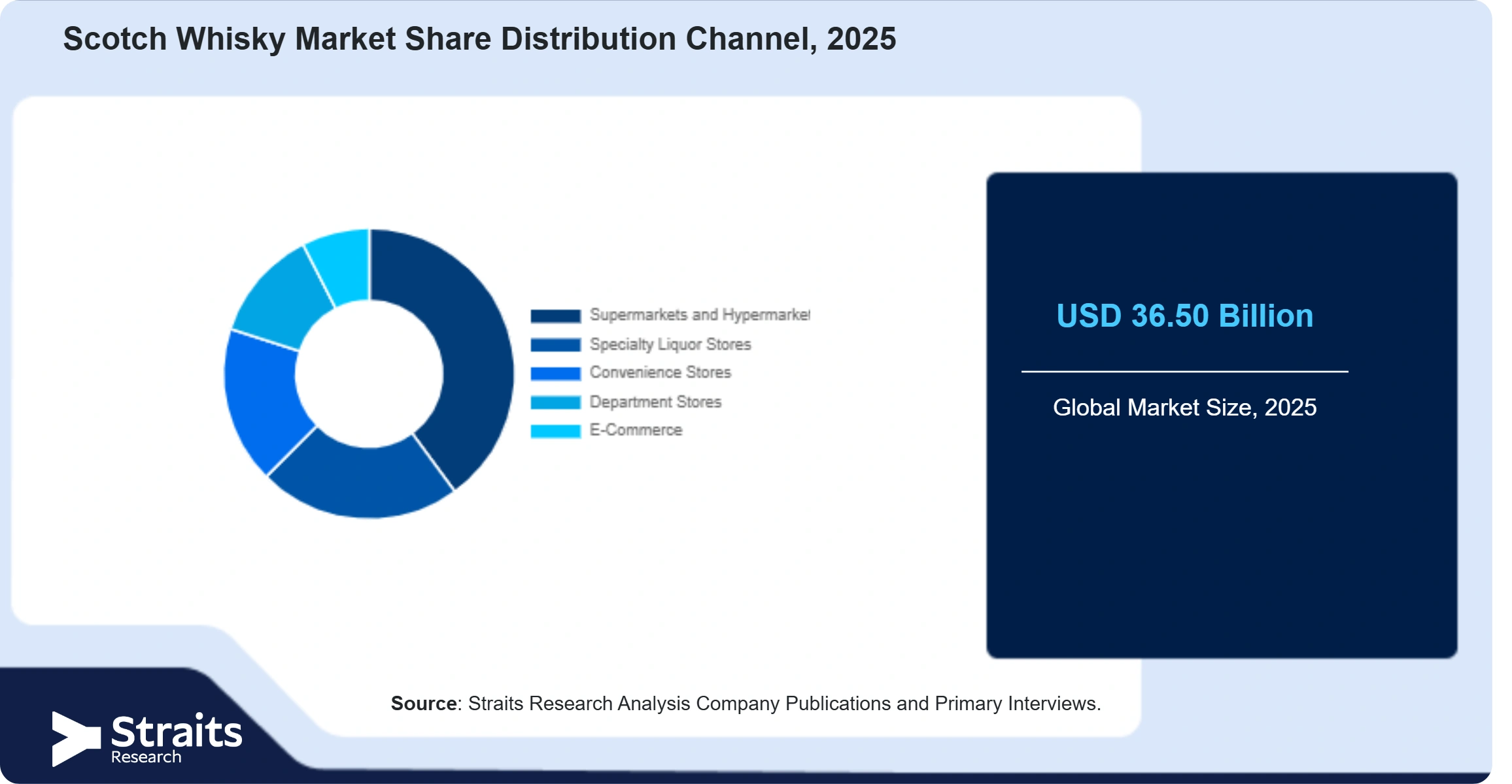 Scotch Whisky Market Share By Segments