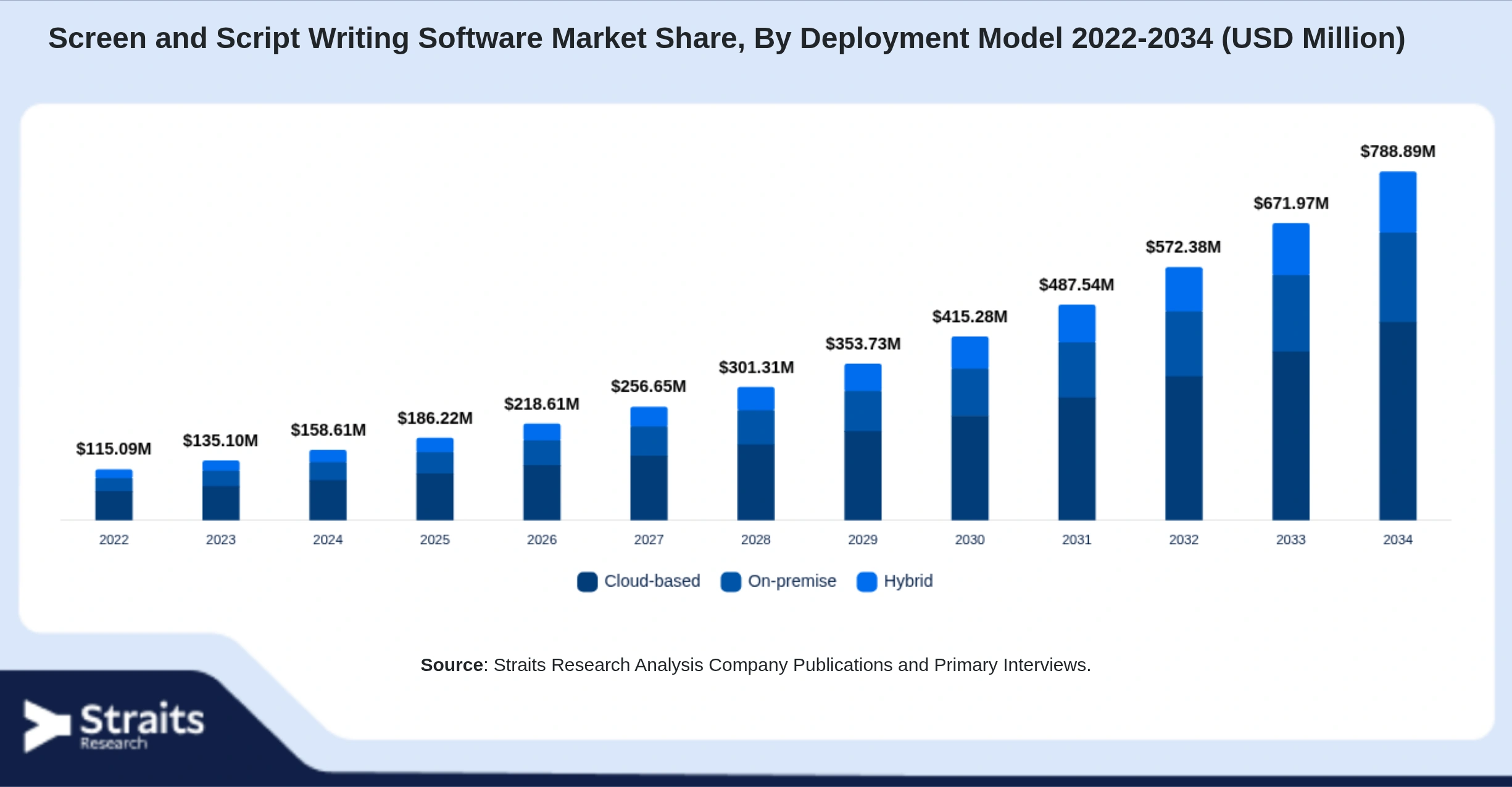 Screen and Script Writing Software Market Size By Segments
