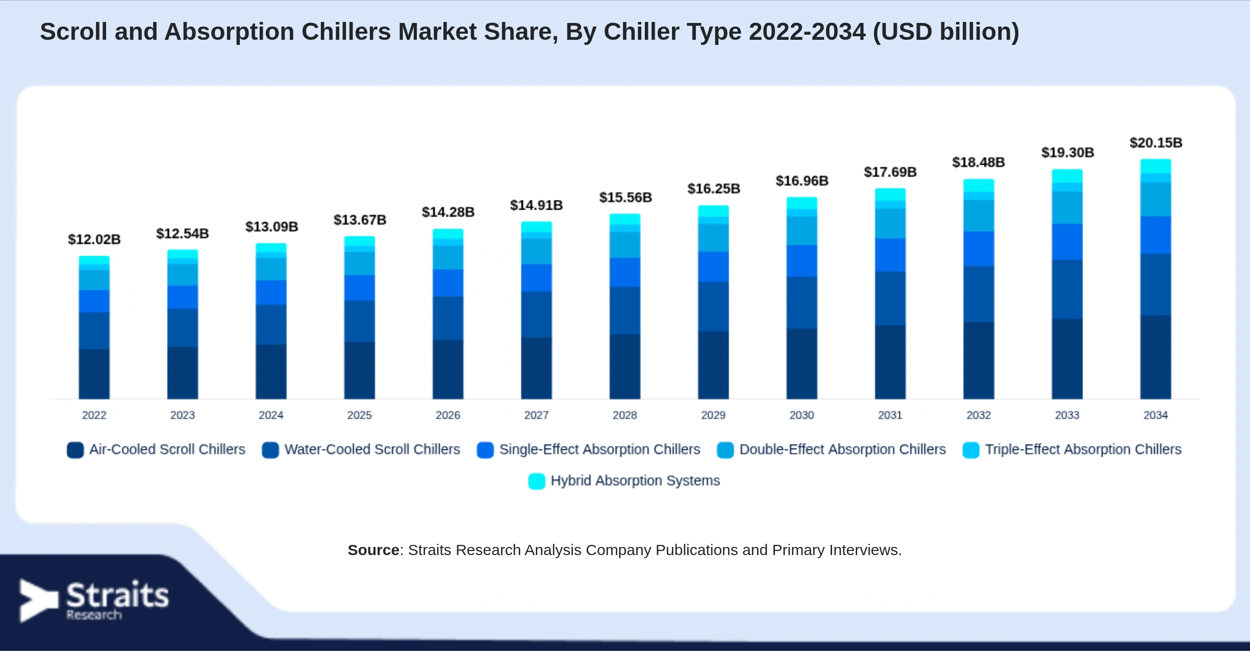 Scroll and Absorption Chillers Market Size By Segments