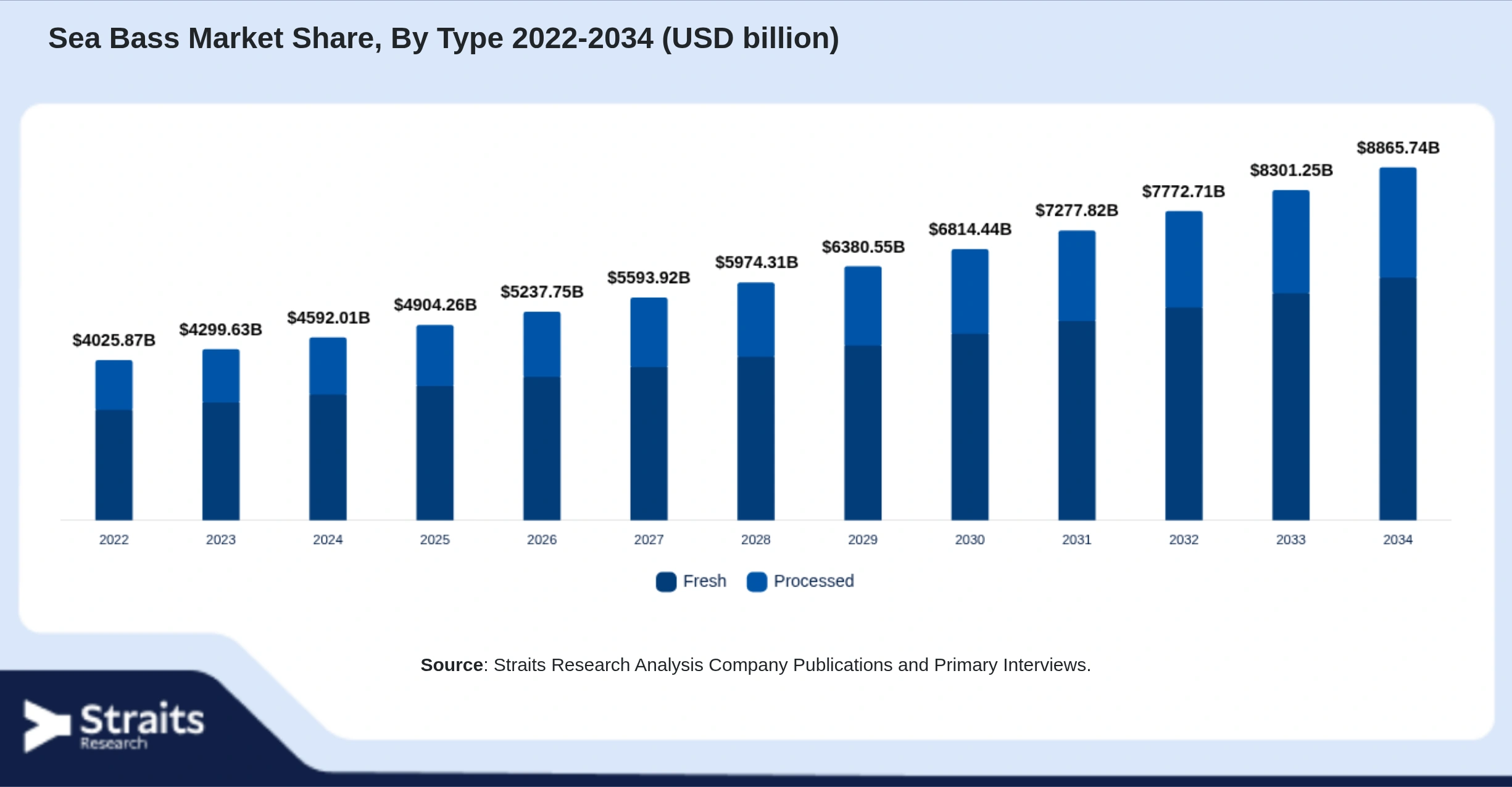 Sea Bass Market Size By Segments
