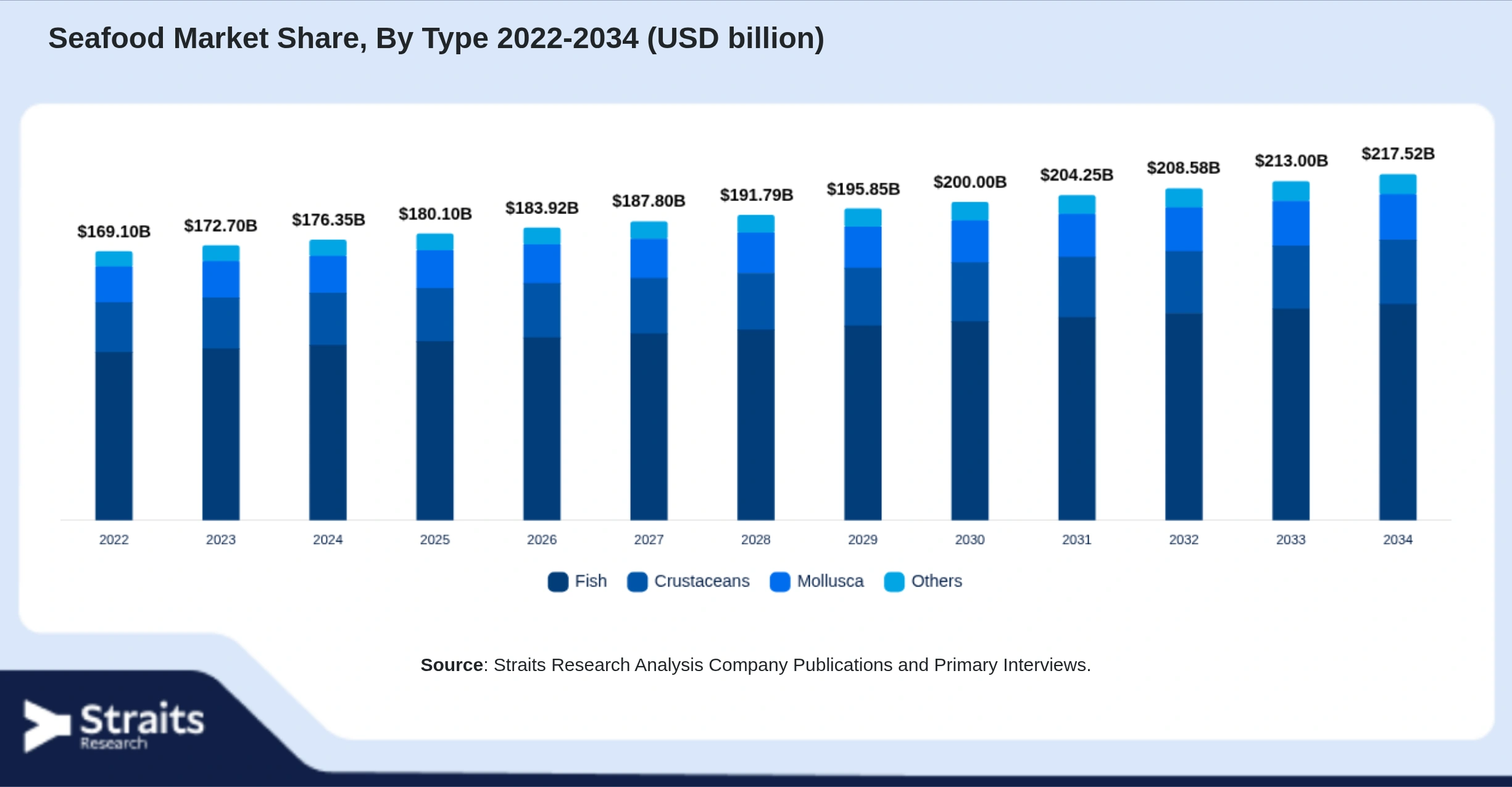 Seafood Market Size By Segments