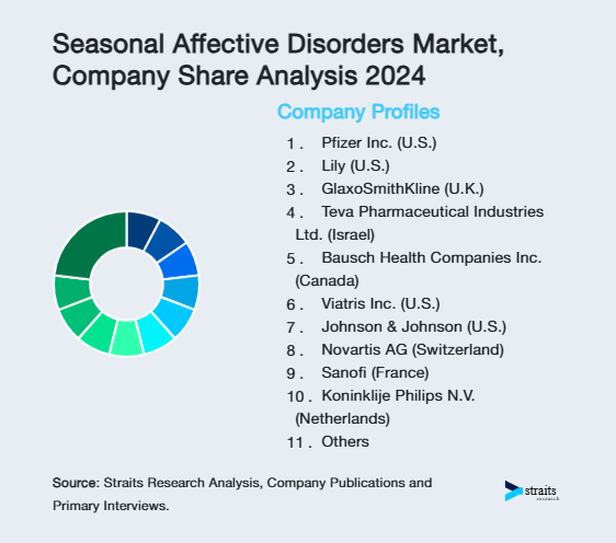 Seasonal Affective Disorders Market Share of Key Players