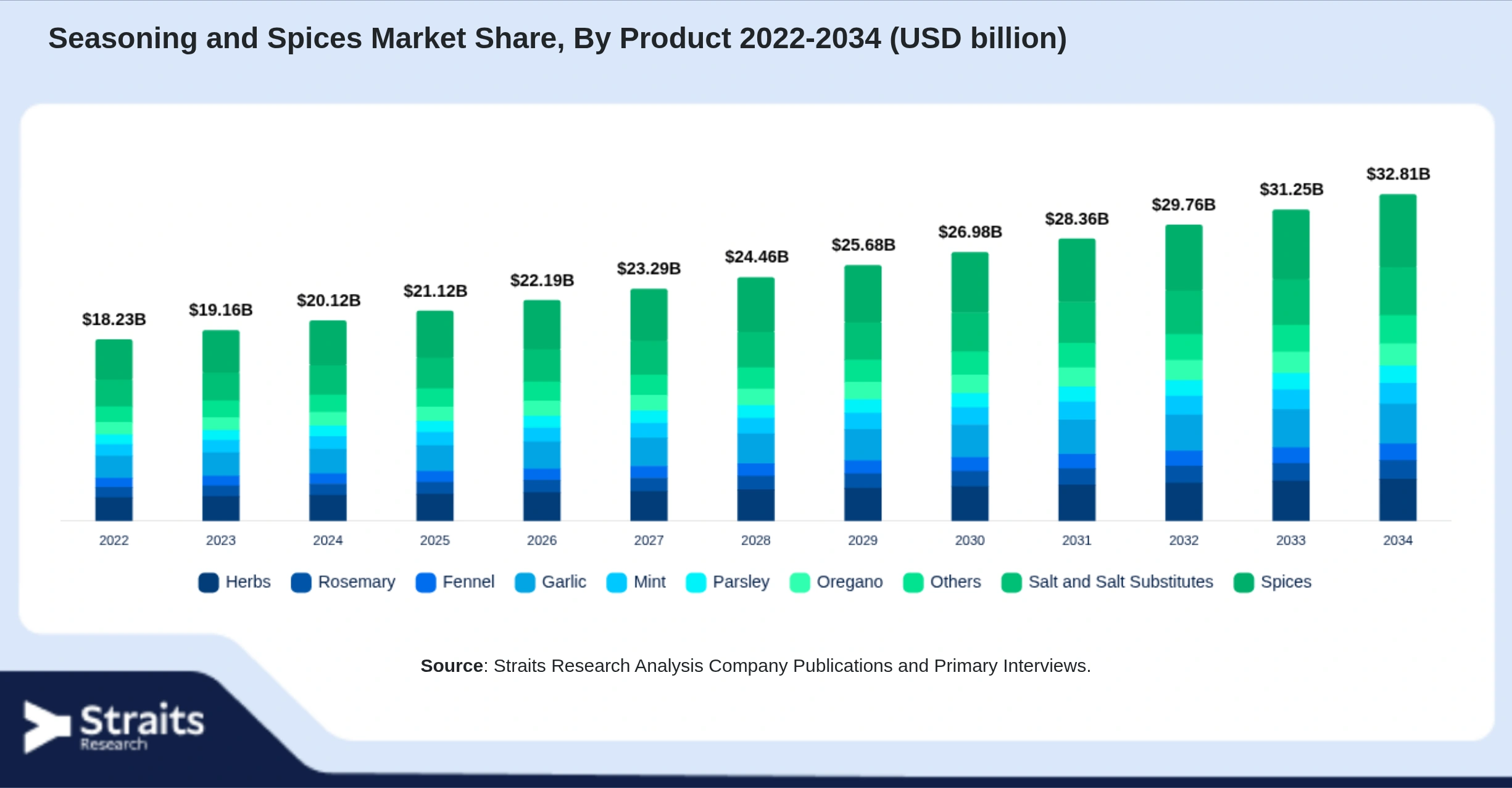 Seasoning and Spices Market Size By Segments