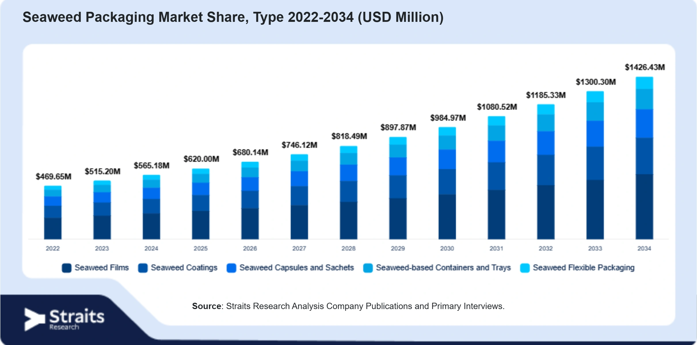 Seaweed Packaging Market Size By Segments
