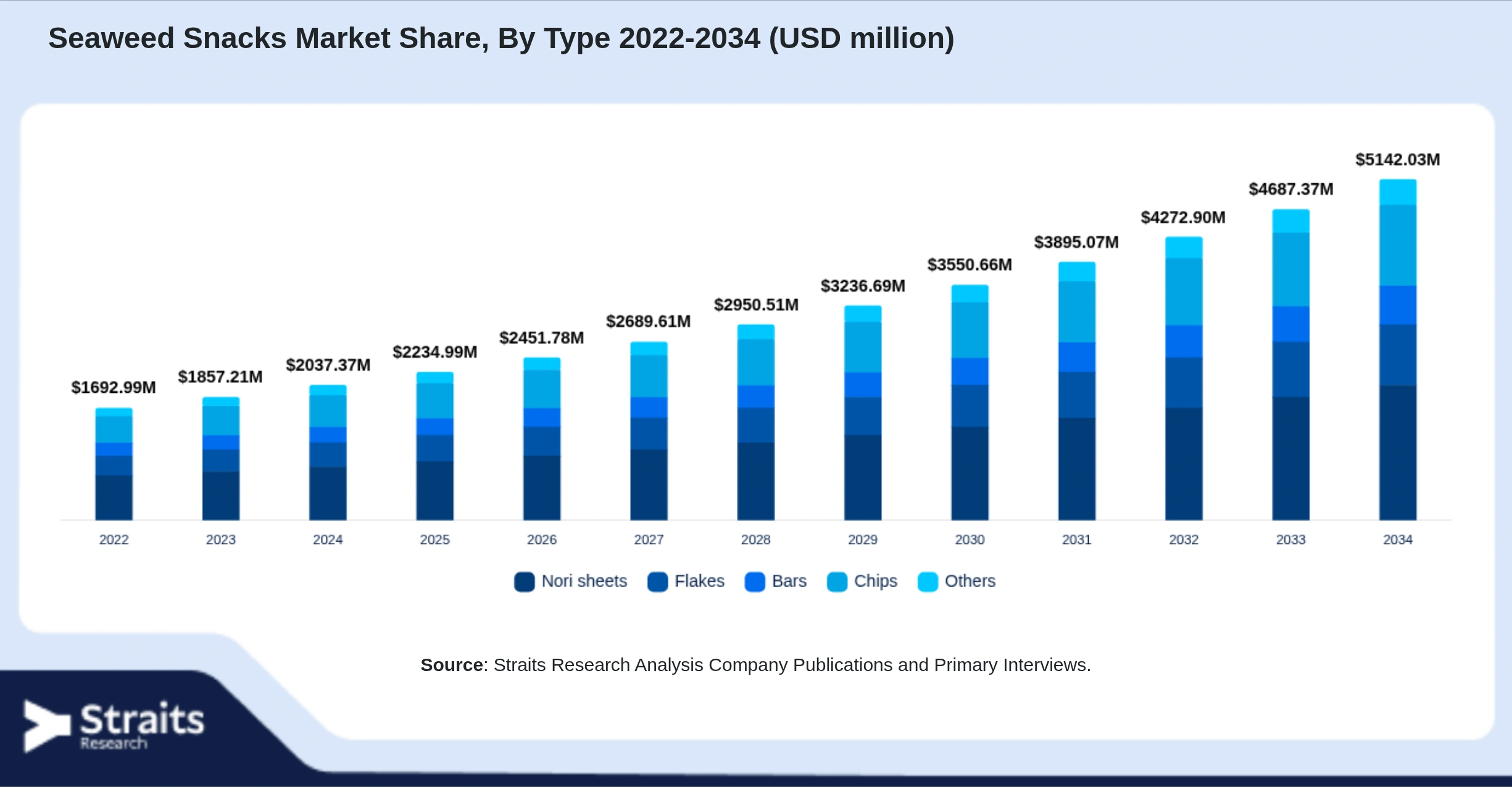 Seaweed Snacks Market Size By Segments