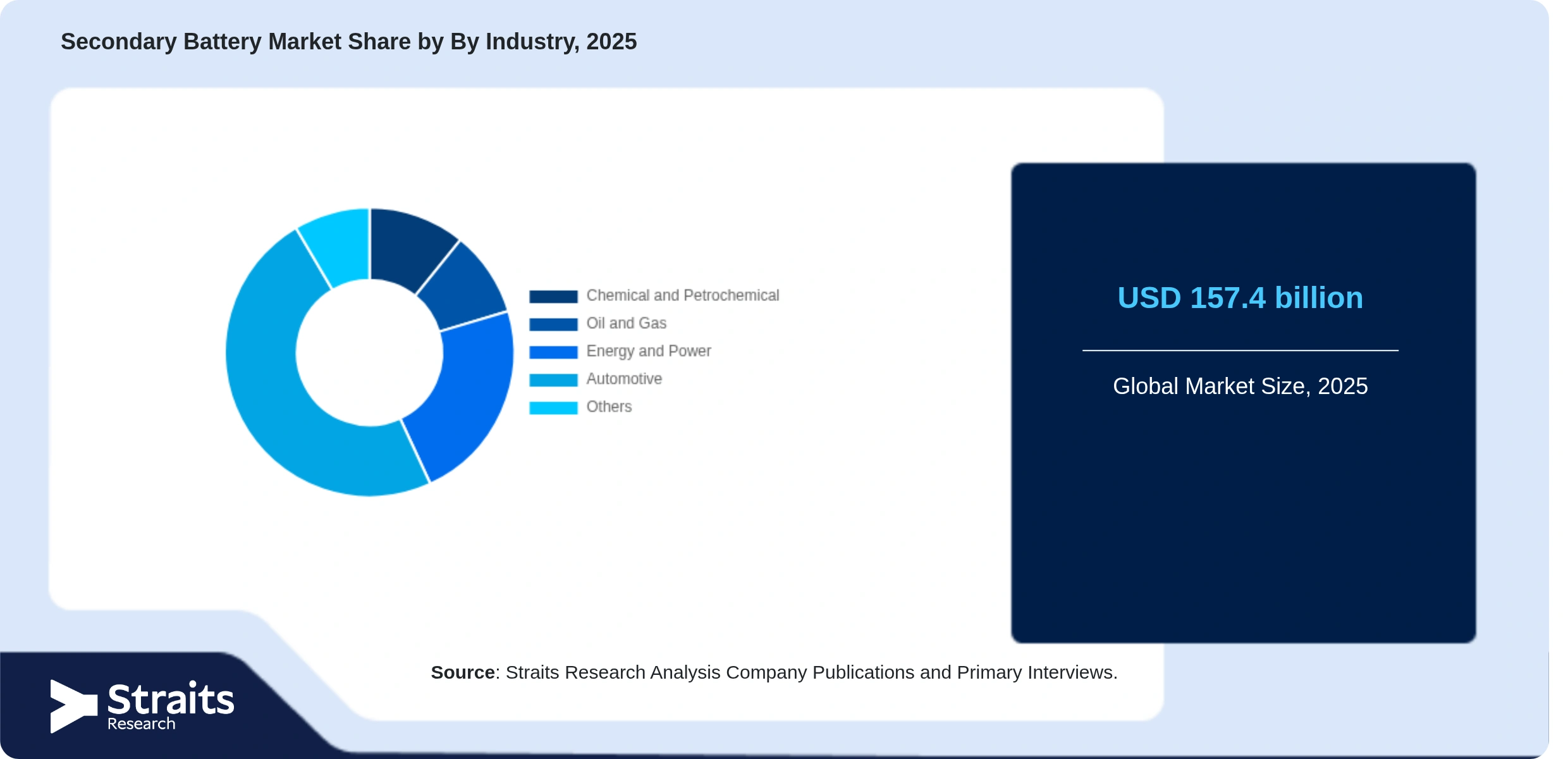 Secondary Battery Market Share By Segments