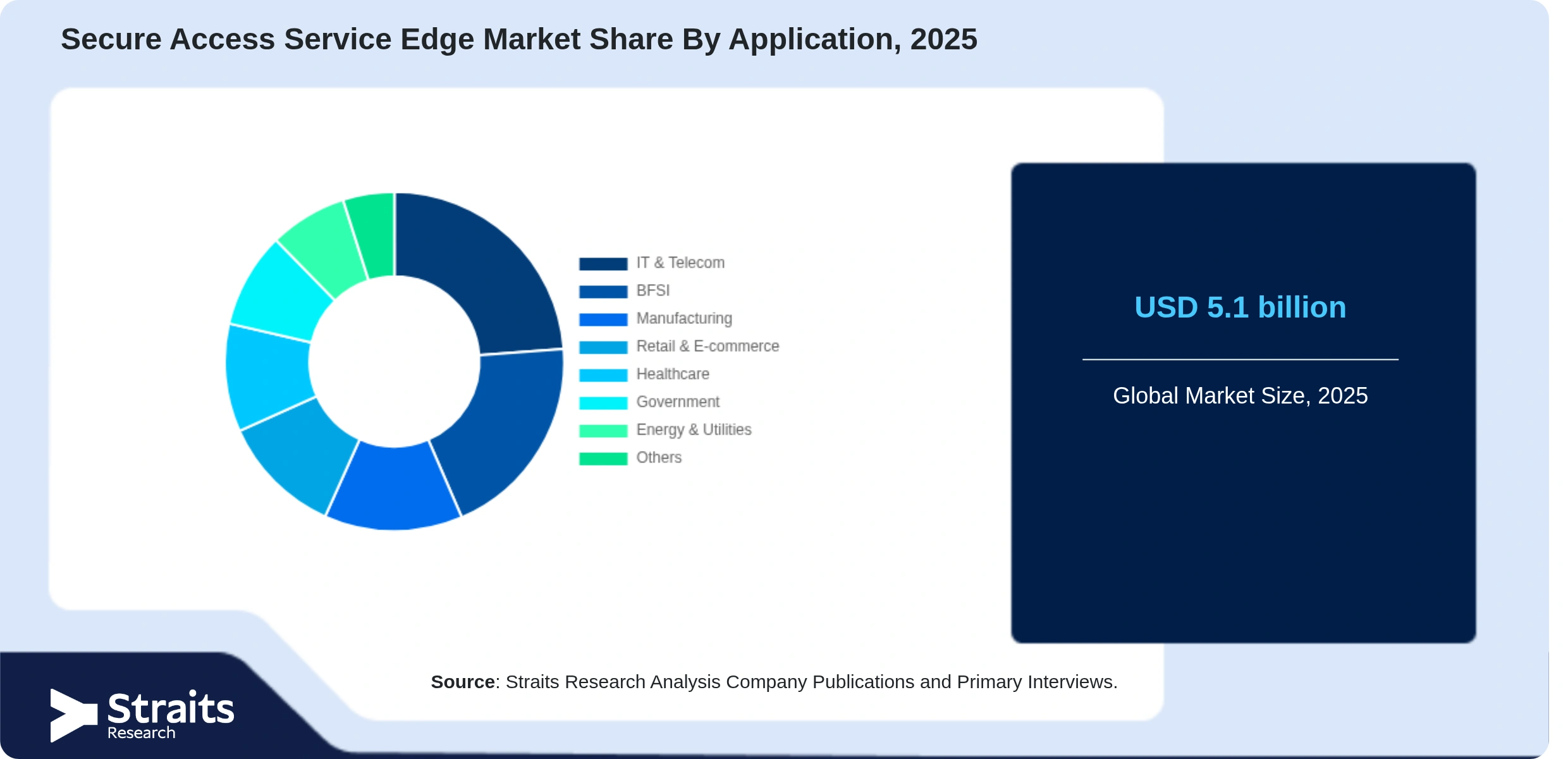 Secure Access Service Edge Market Share By Segments