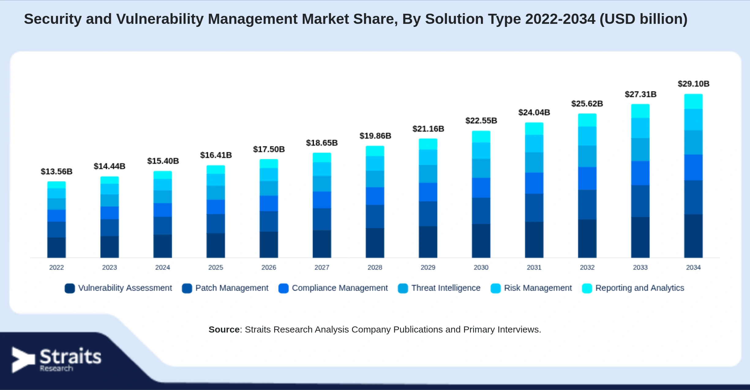 Security and Vulnerability Management Market Size By Segments