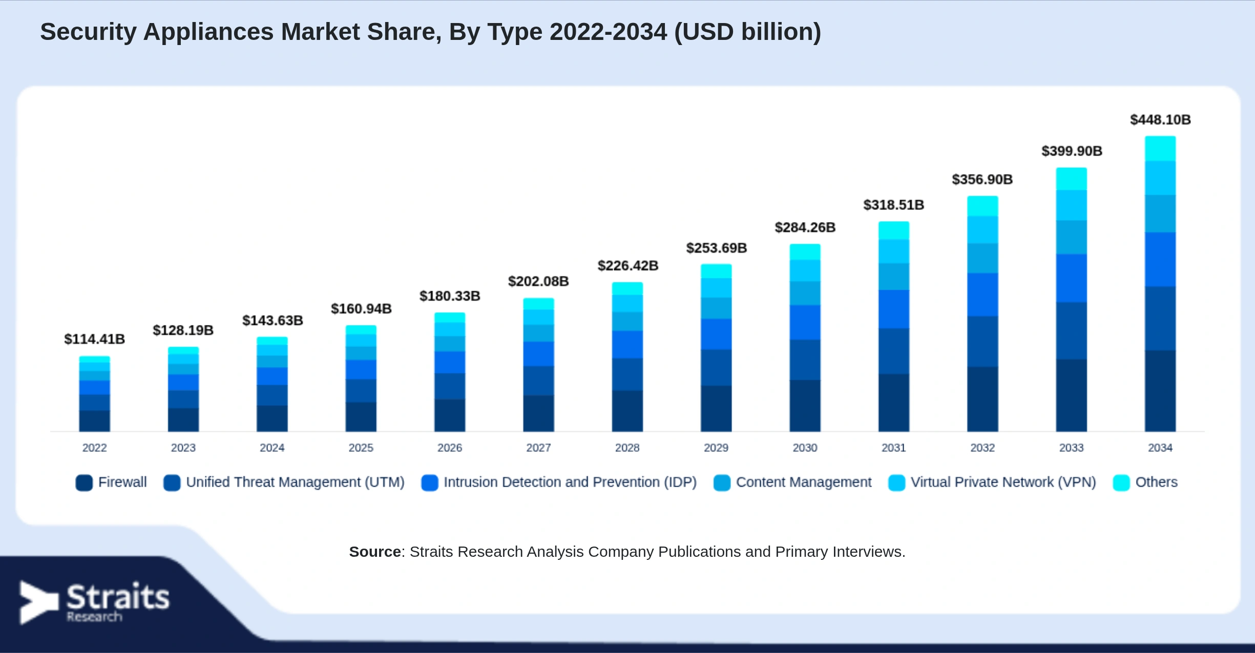 Security Appliances Market Size By Segments