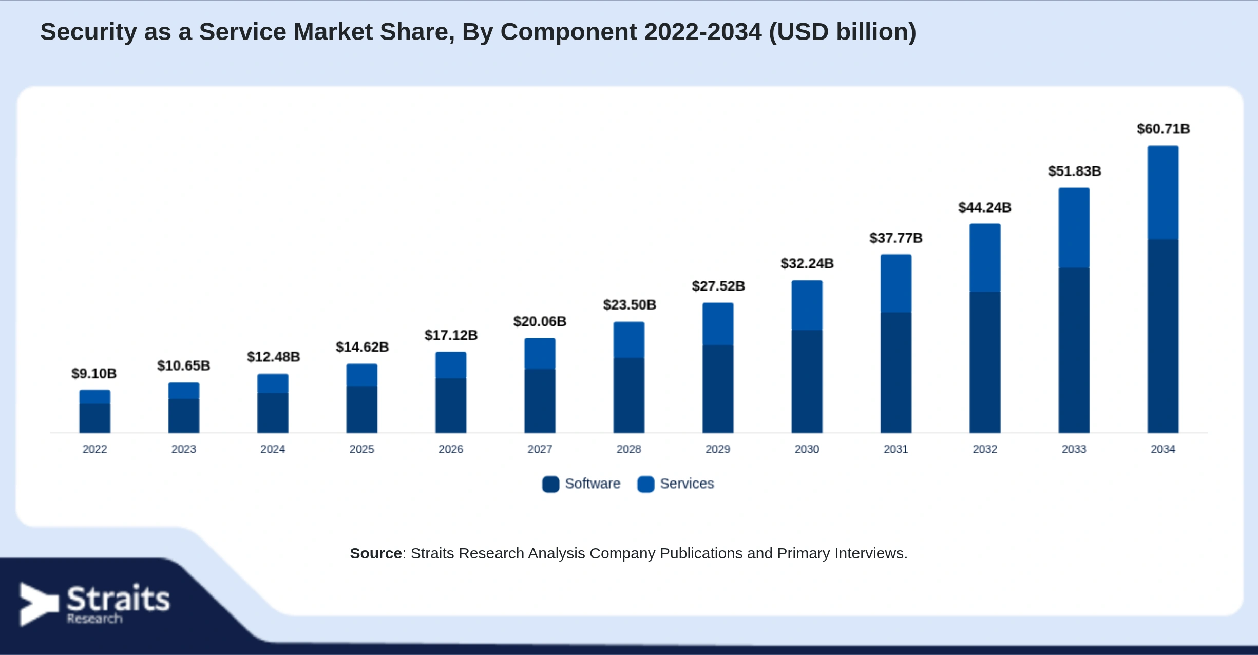 Security as a Service Market Size By Segments