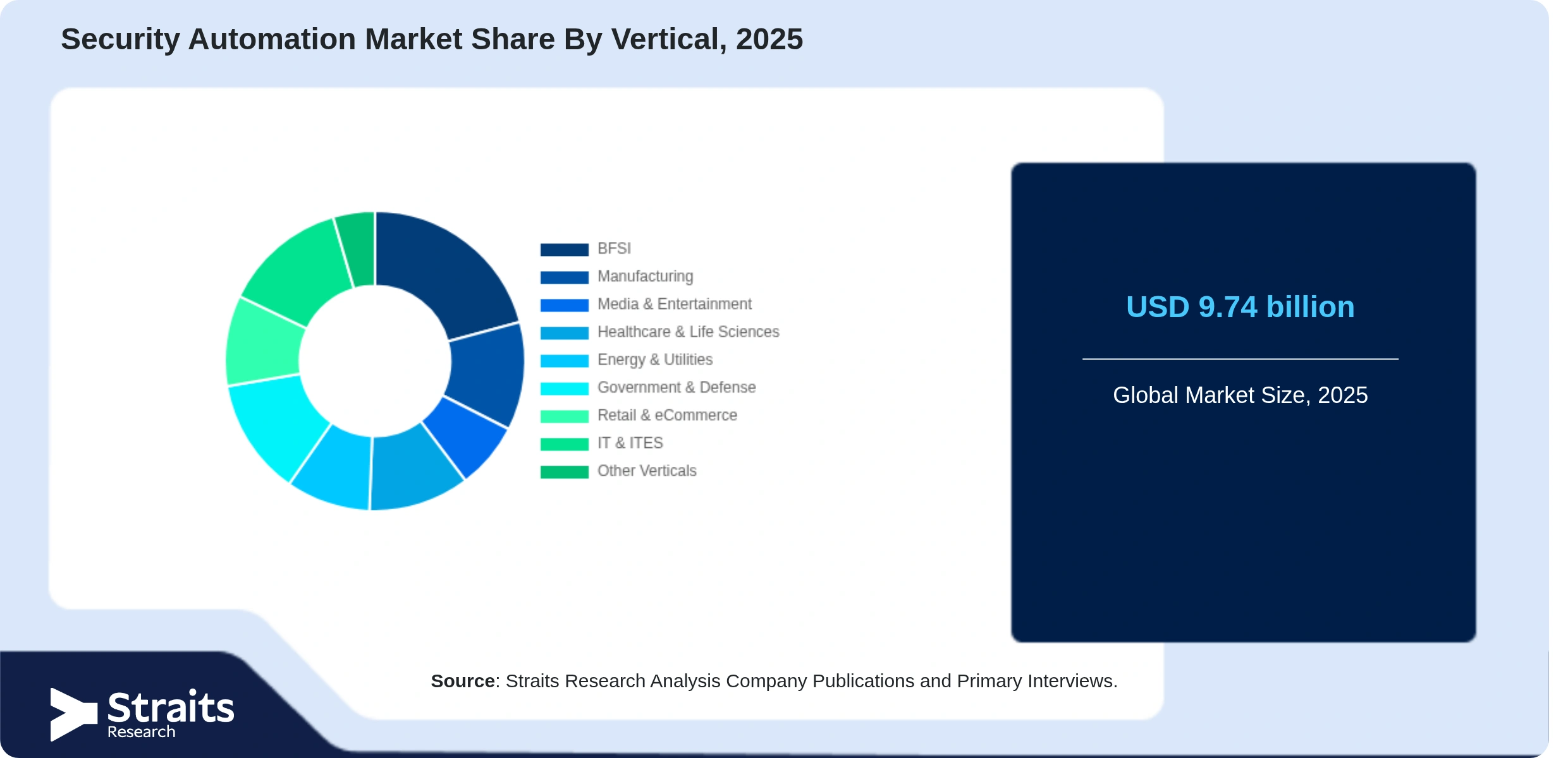Security Automation Market Share By Segments