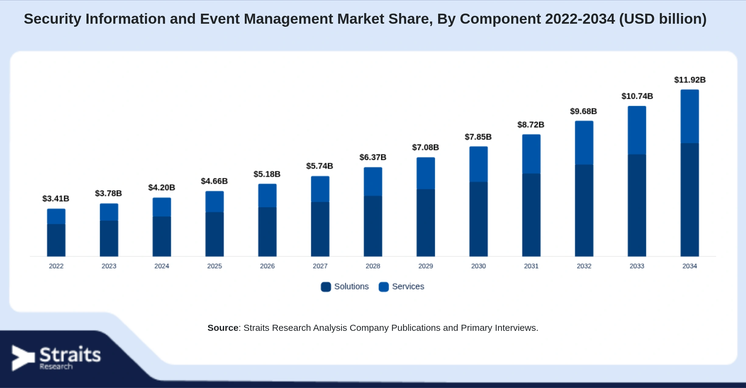 Security Information and Event Management Market Size By Segments