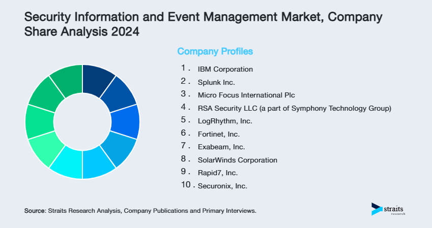Security Information and Event Management Market Share of Key Players