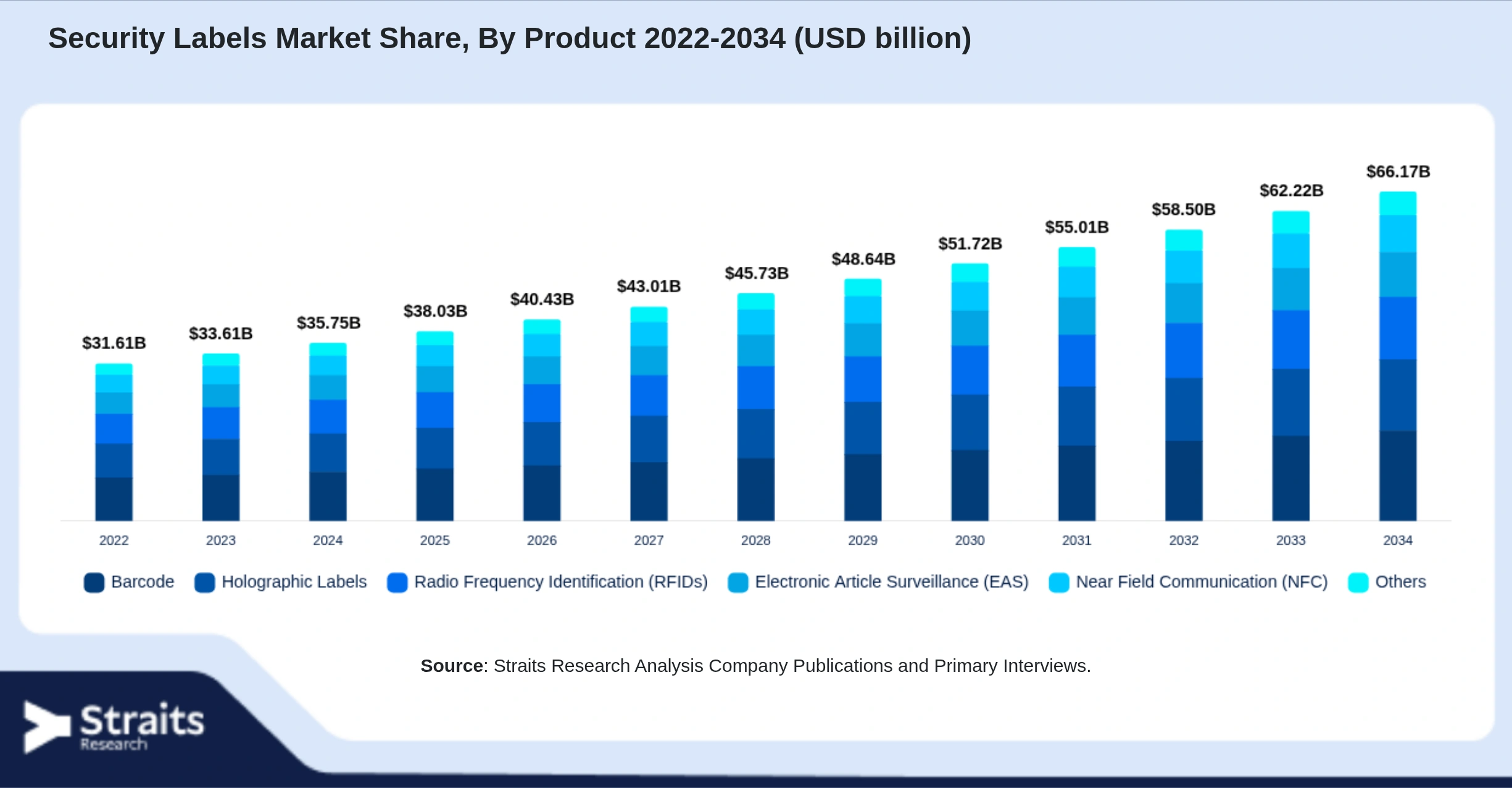 Security Labels Market Size By Segments