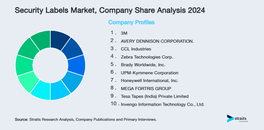 Security Labels Market Share of Key Players
