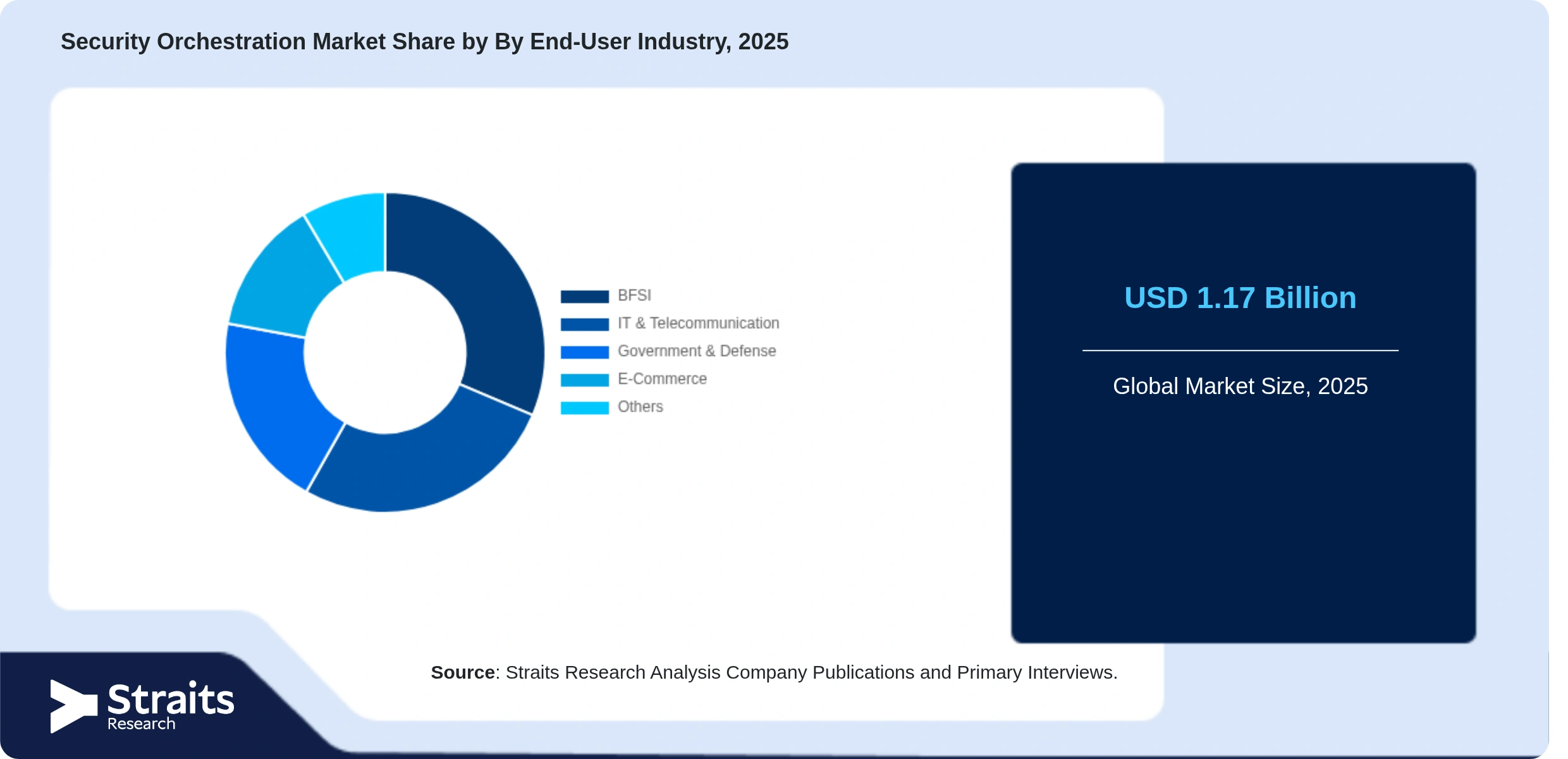 Security Orchestration Market Share By Segments