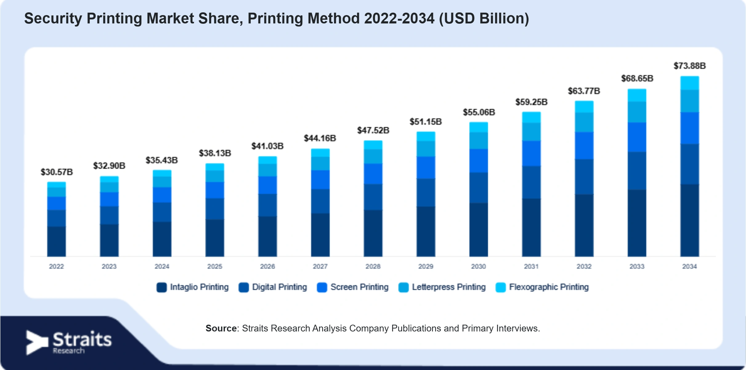 Security Printing Market Size By Segments